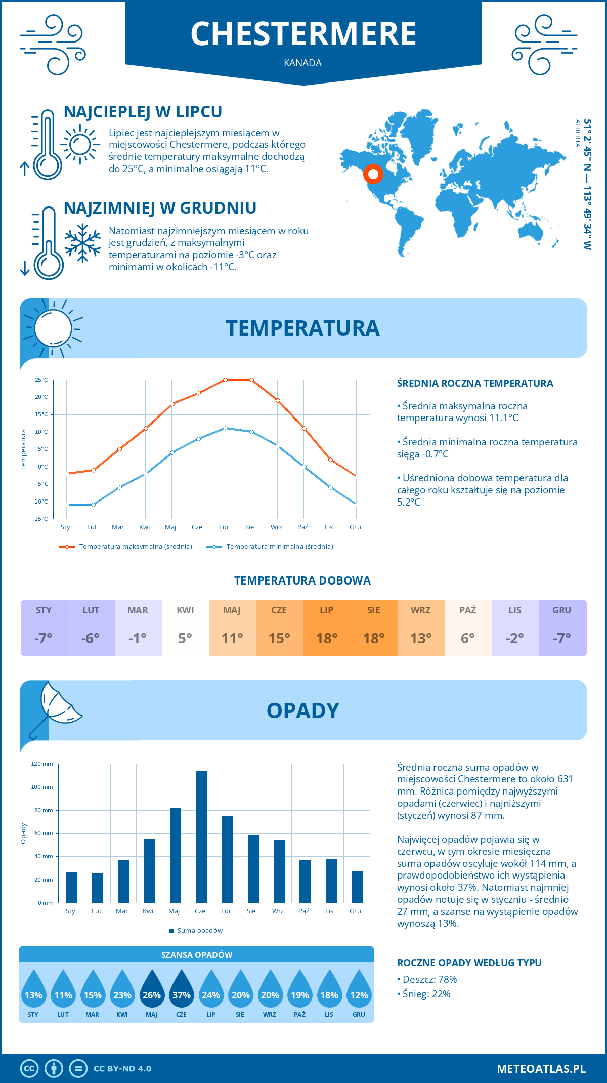 Pogoda Chestermere (Kanada). Temperatura oraz opady.