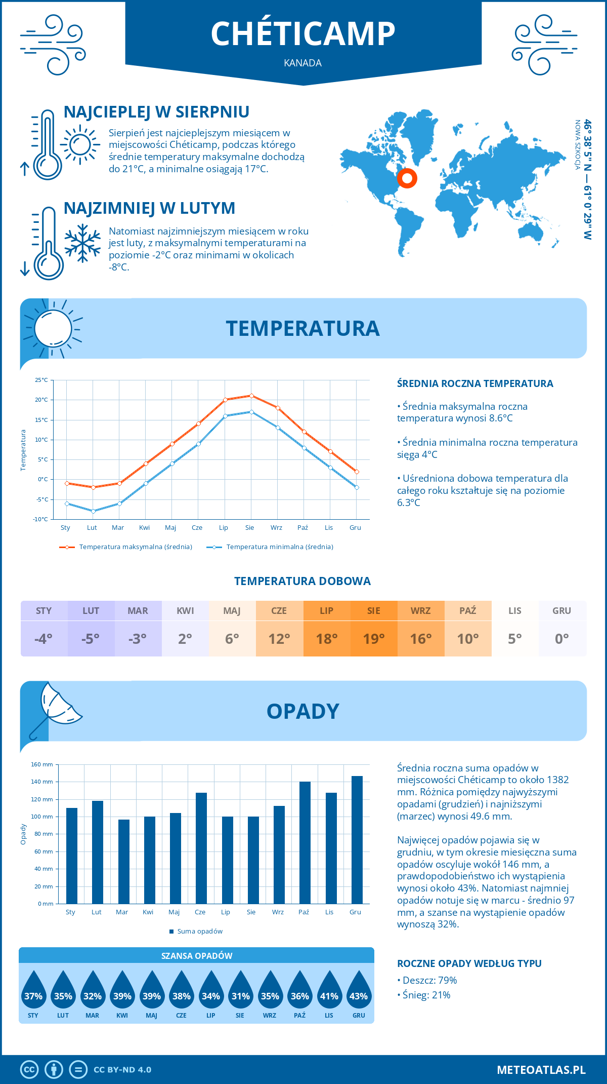 Pogoda Chéticamp (Kanada). Temperatura oraz opady.