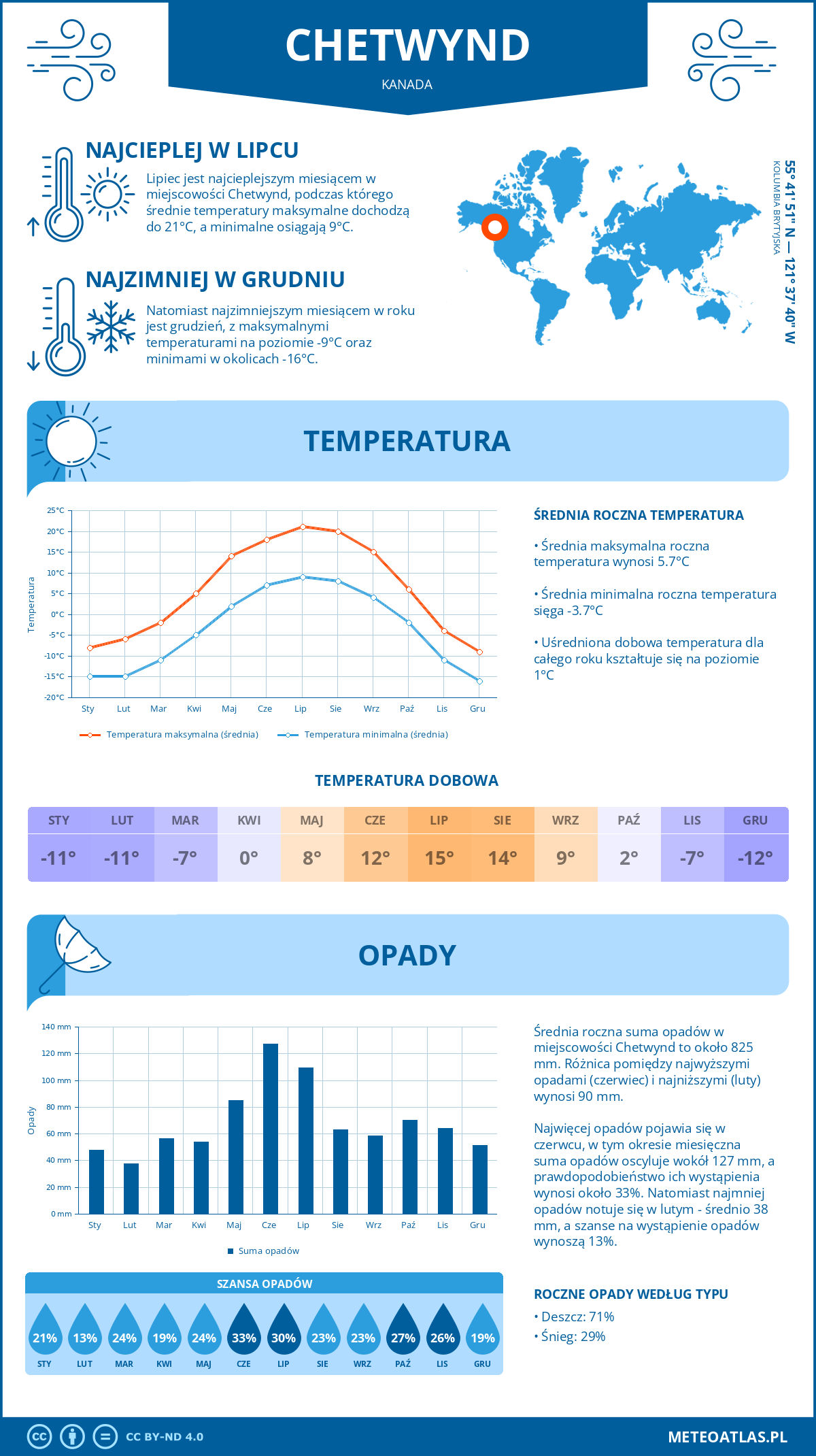 Pogoda Chetwynd (Kanada). Temperatura oraz opady.