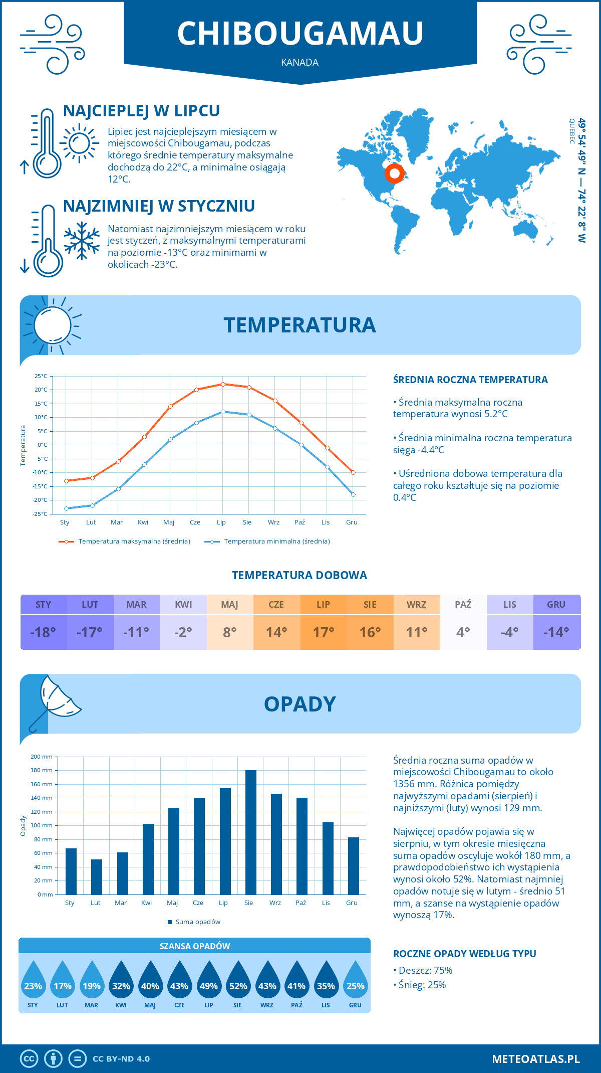 Pogoda Chibougamau (Kanada). Temperatura oraz opady.