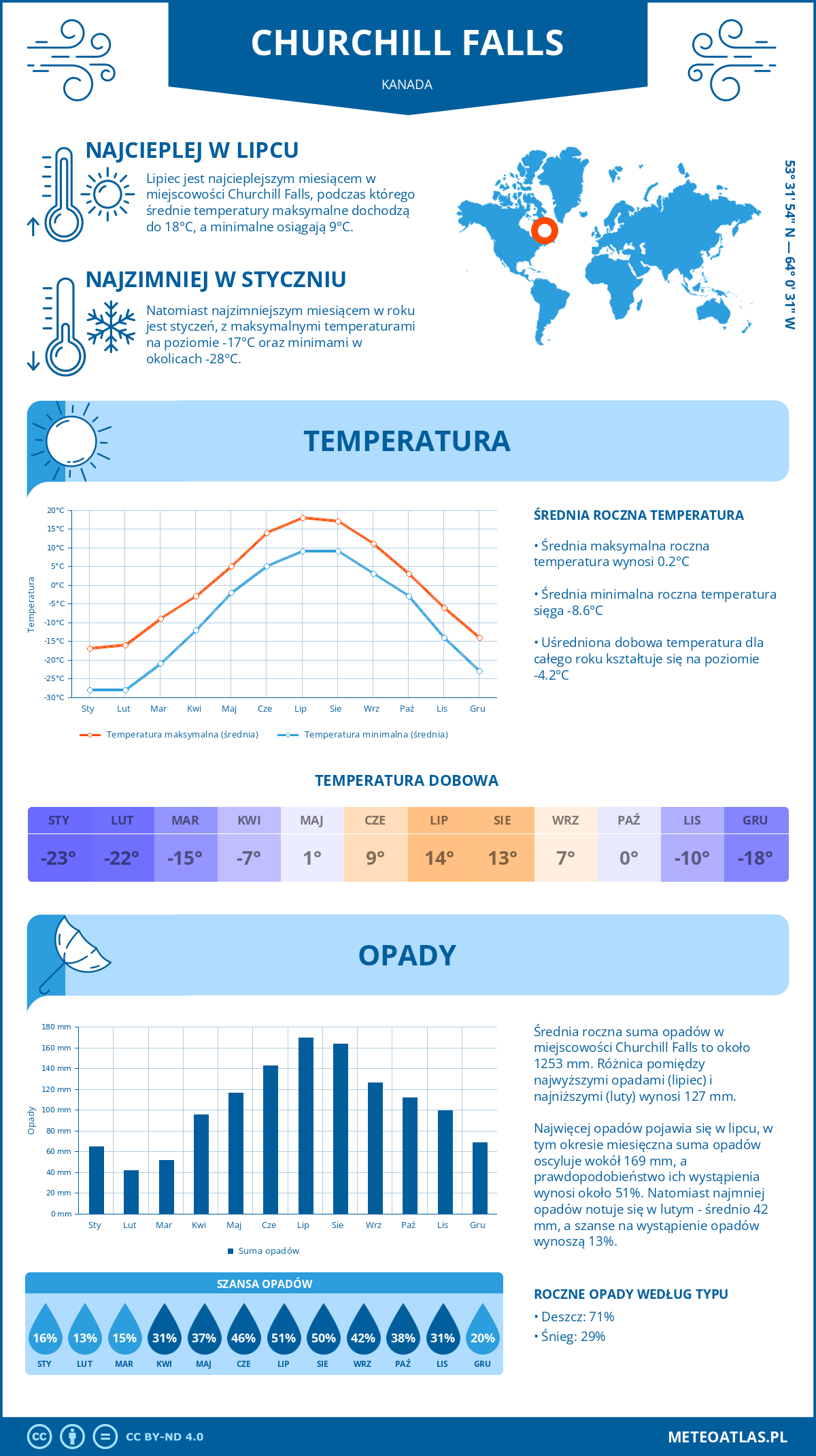Pogoda Churchill Falls (Kanada). Temperatura oraz opady.