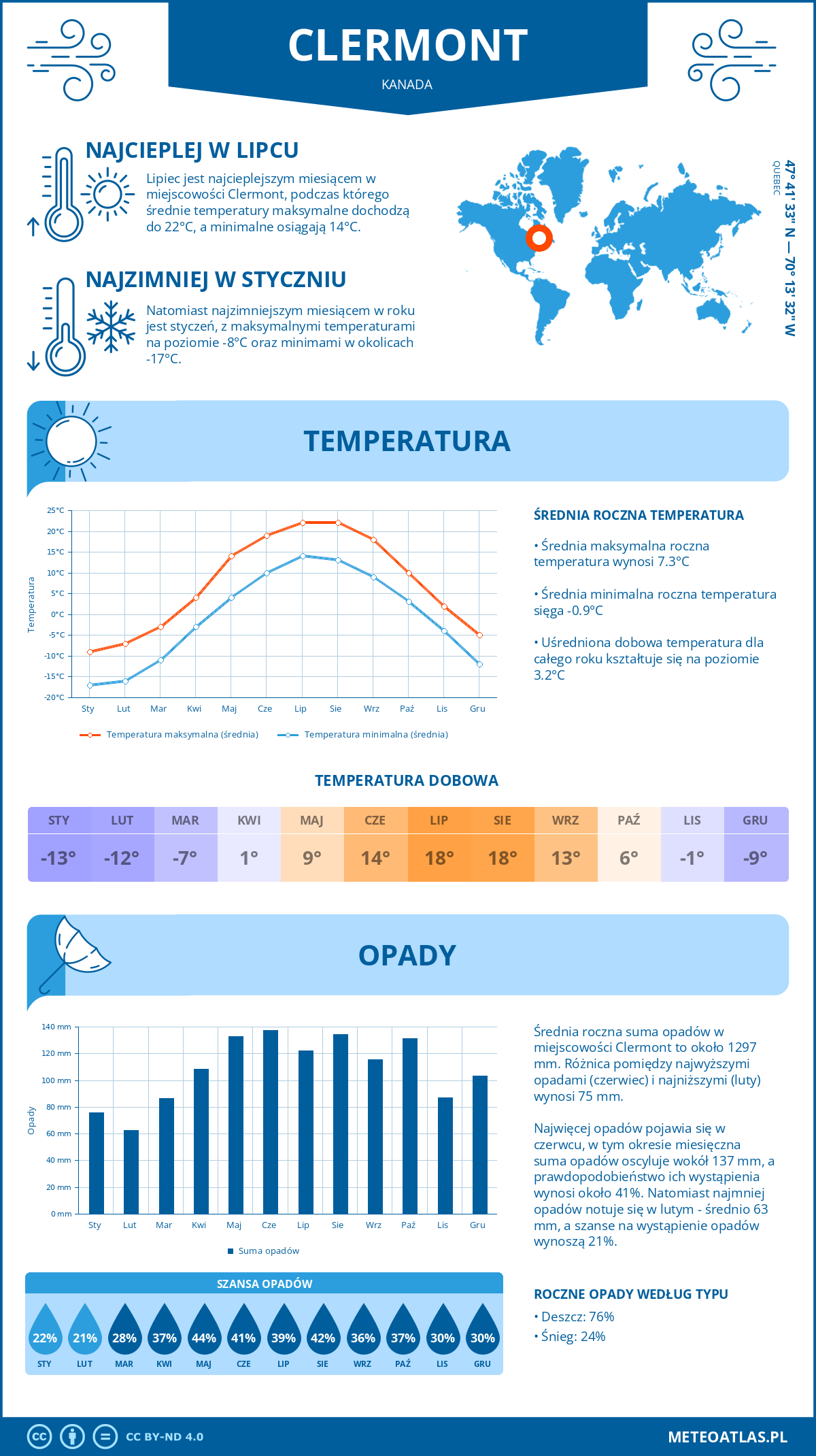 Pogoda Clermont (Kanada). Temperatura oraz opady.