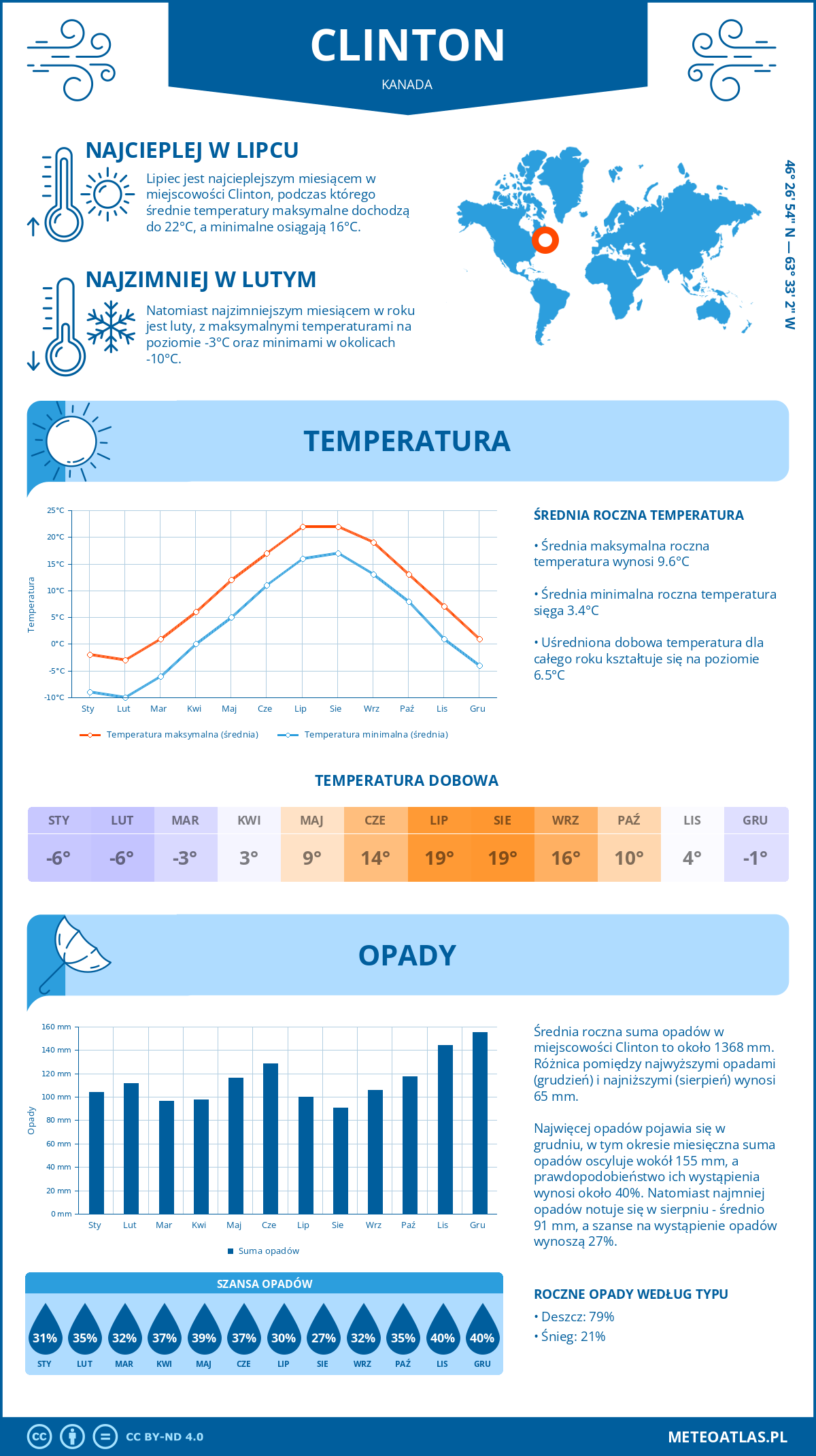 Infografika: Clinton (Kanada) – miesięczne temperatury i opady z wykresami rocznych trendów pogodowych