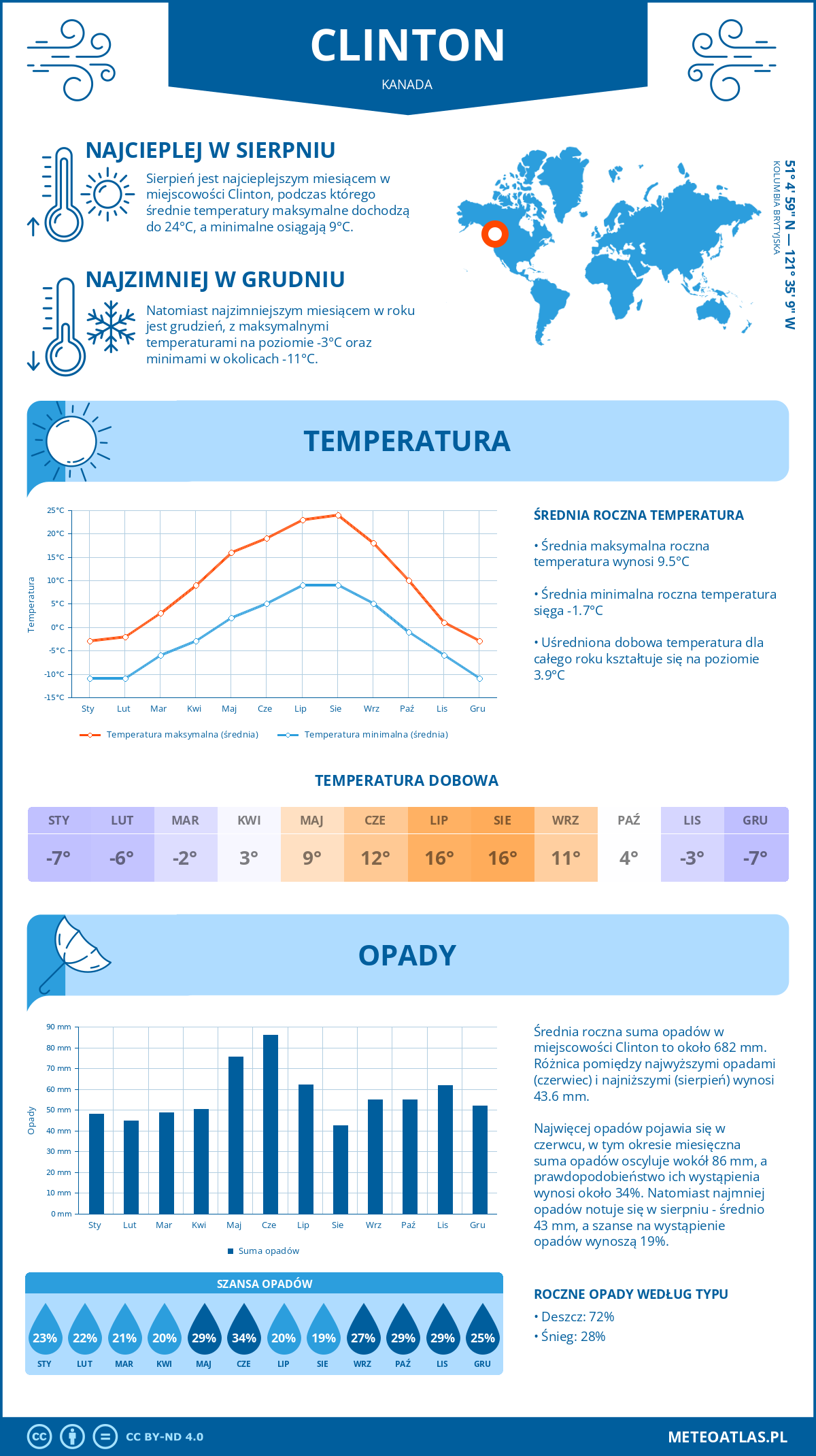 Infografika: Clinton (Kanada) – miesięczne temperatury i opady z wykresami rocznych trendów pogodowych