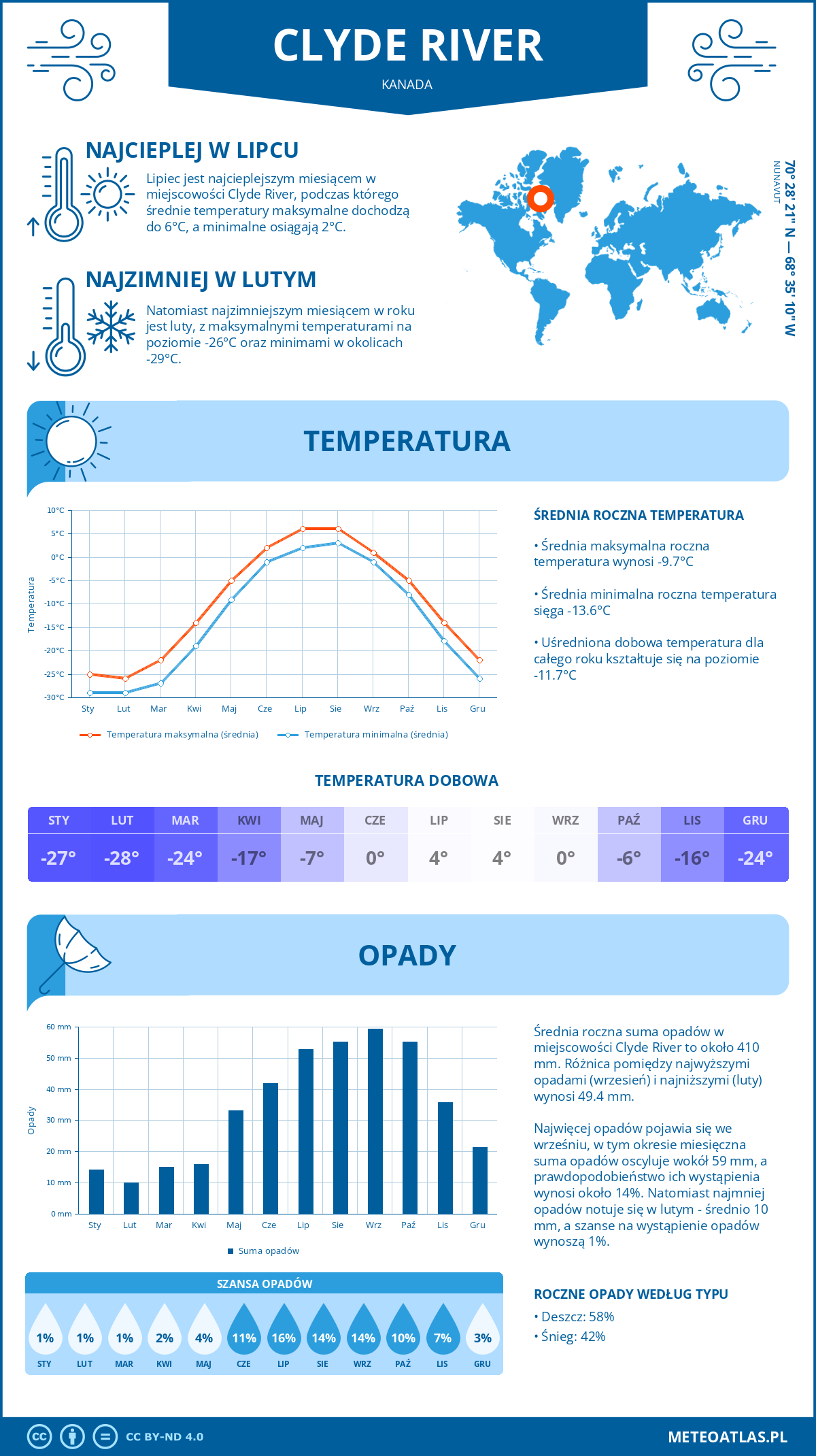 Pogoda Clyde River (Kanada). Temperatura oraz opady.