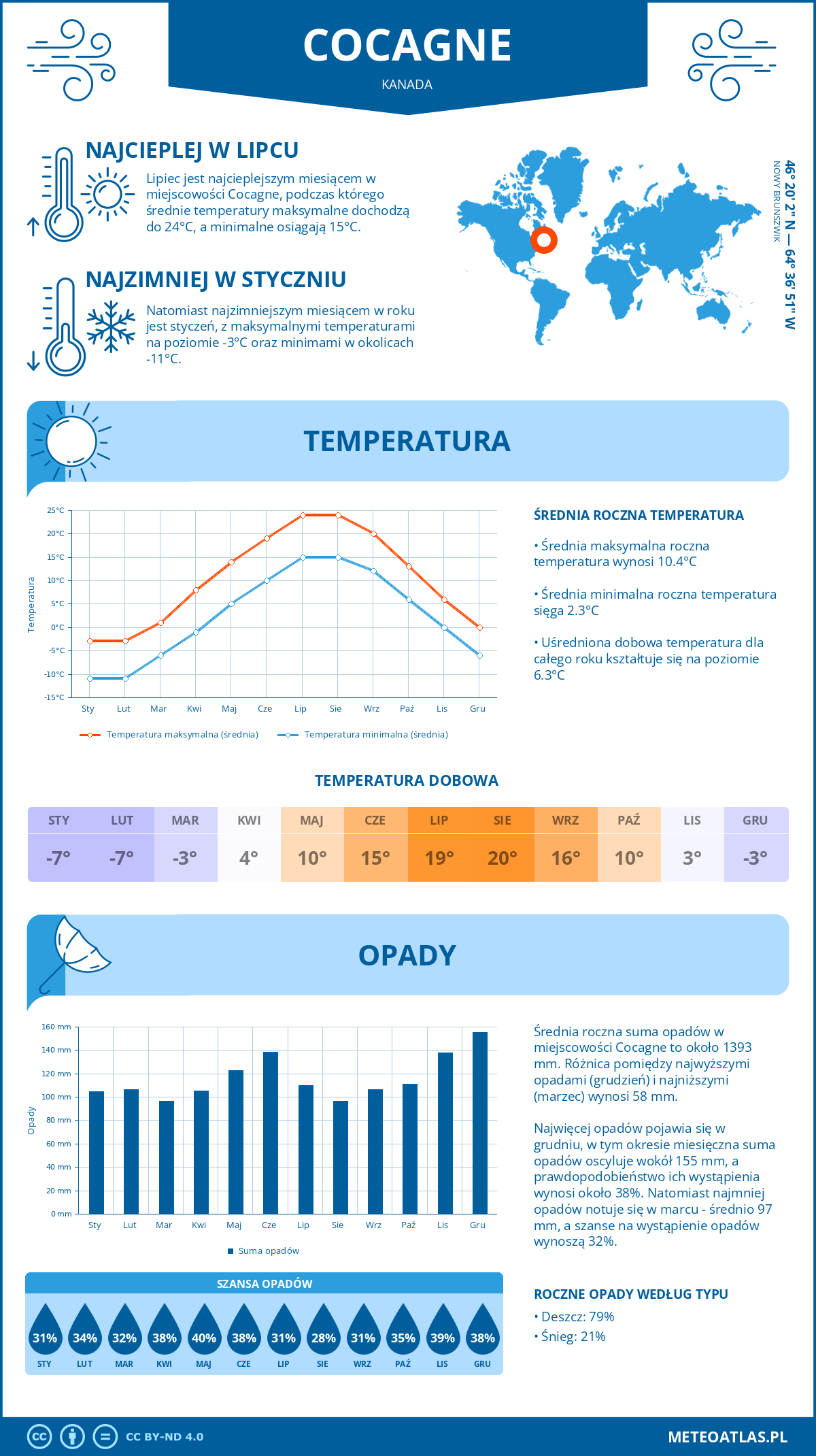 Infografika: Cocagne (Kanada) – miesięczne temperatury i opady z wykresami rocznych trendów pogodowych