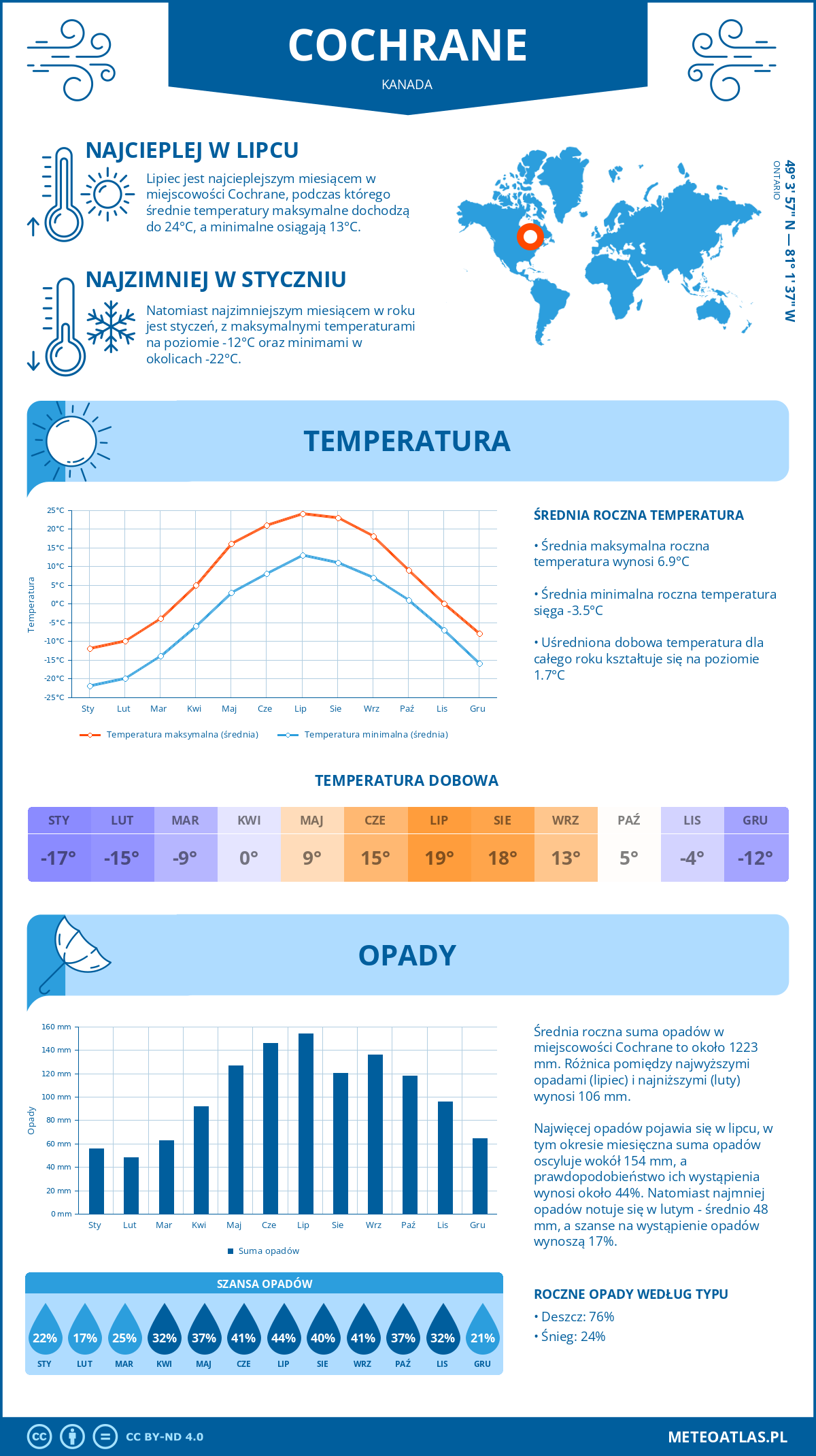 Infografika: Cochrane (Kanada) – miesięczne temperatury i opady z wykresami rocznych trendów pogodowych