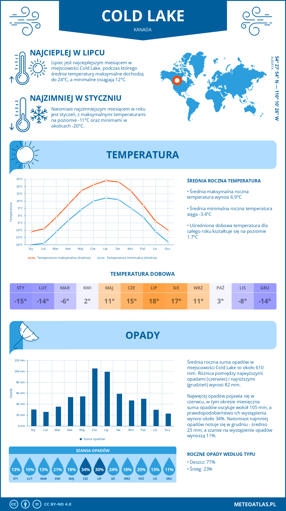 Pogoda Cold Lake (Kanada). Temperatura oraz opady.