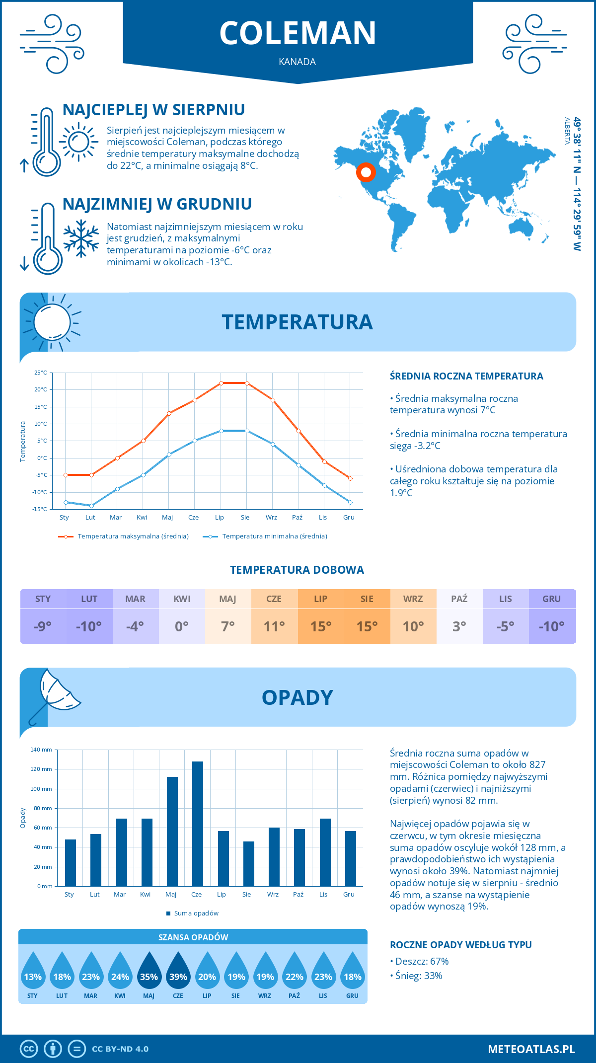 Pogoda Coleman (Kanada). Temperatura oraz opady.