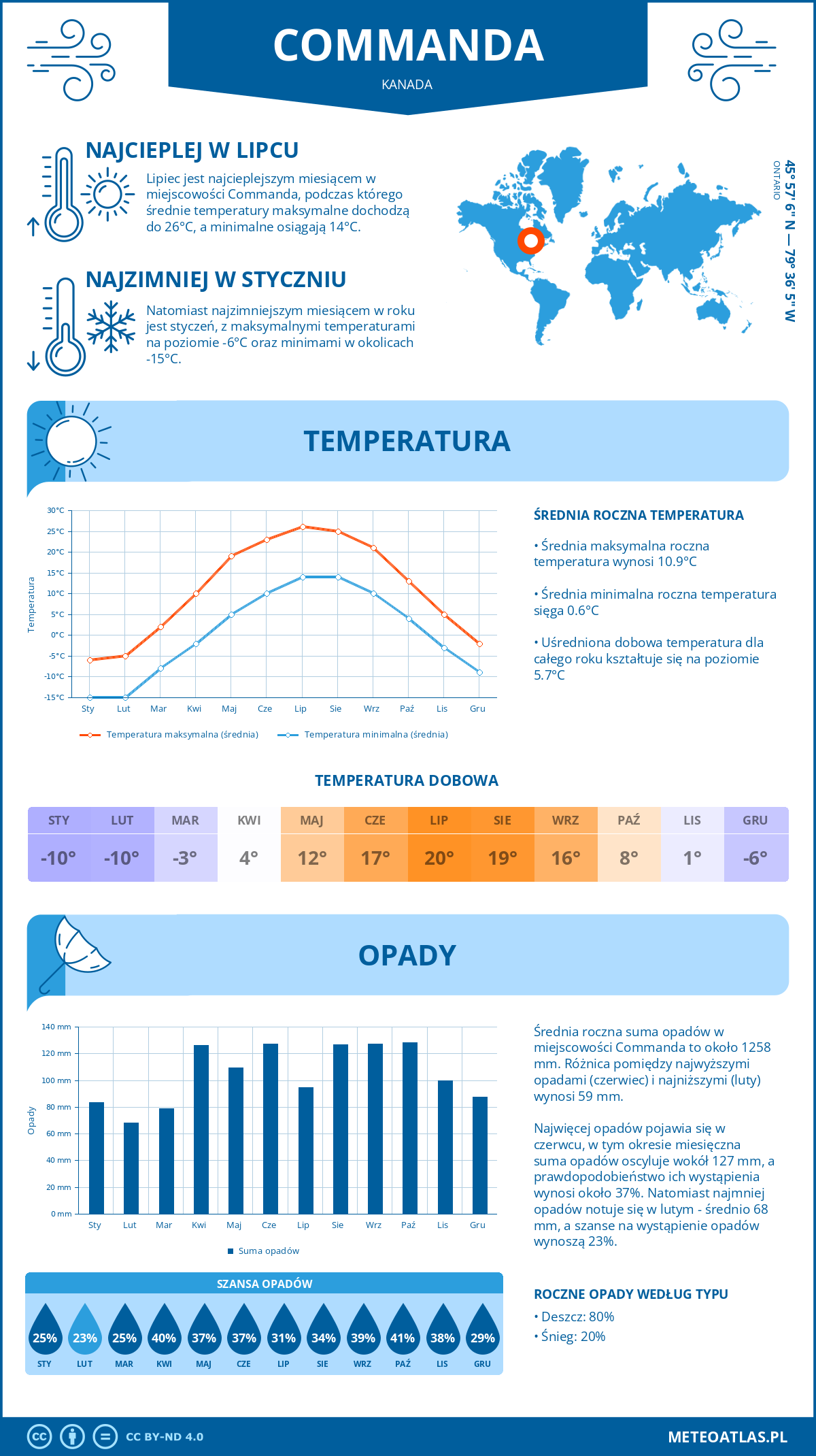 Infografika: Commanda (Kanada) – miesięczne temperatury i opady z wykresami rocznych trendów pogodowych