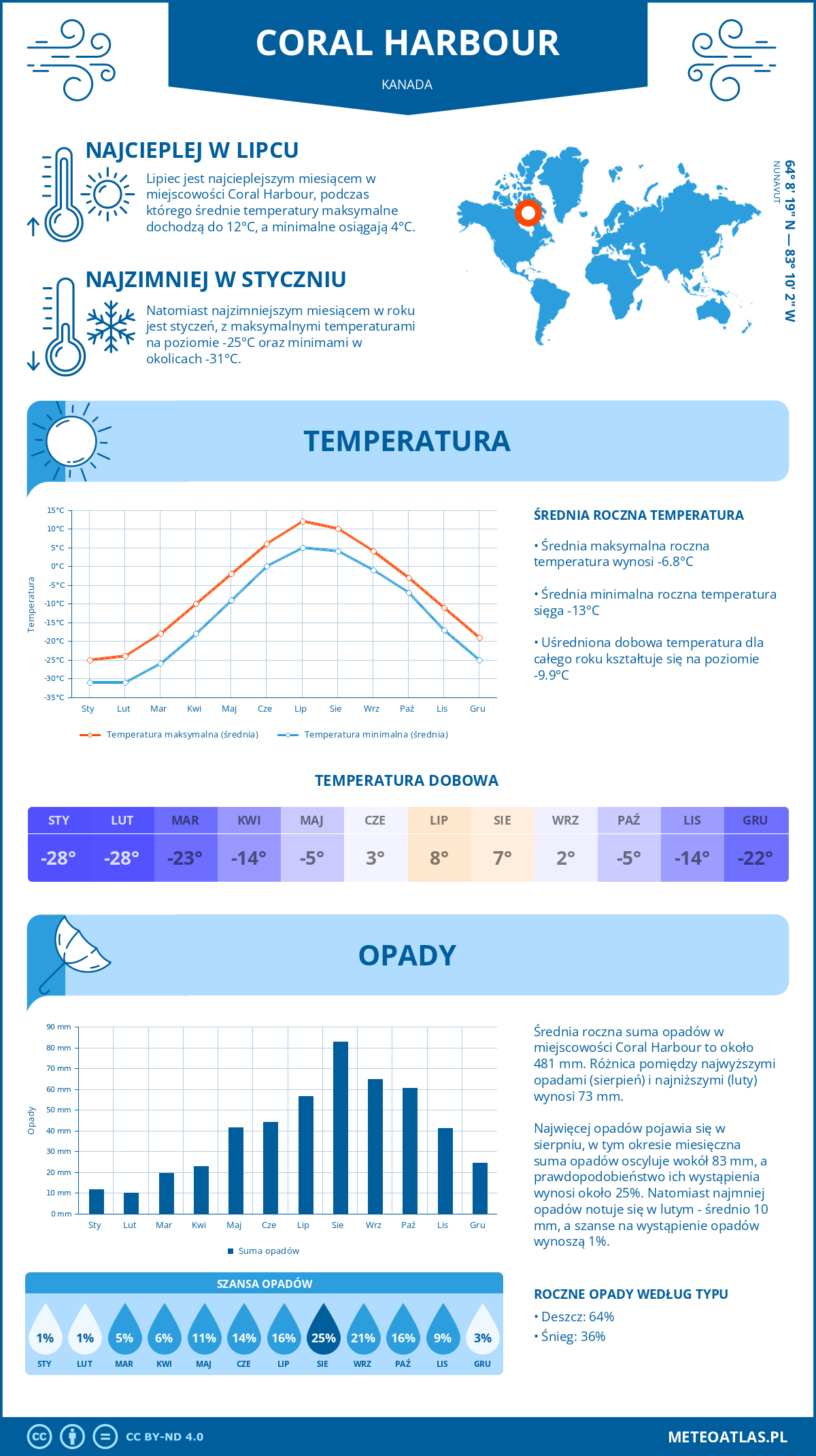 Pogoda Coral Harbour (Kanada). Temperatura oraz opady.