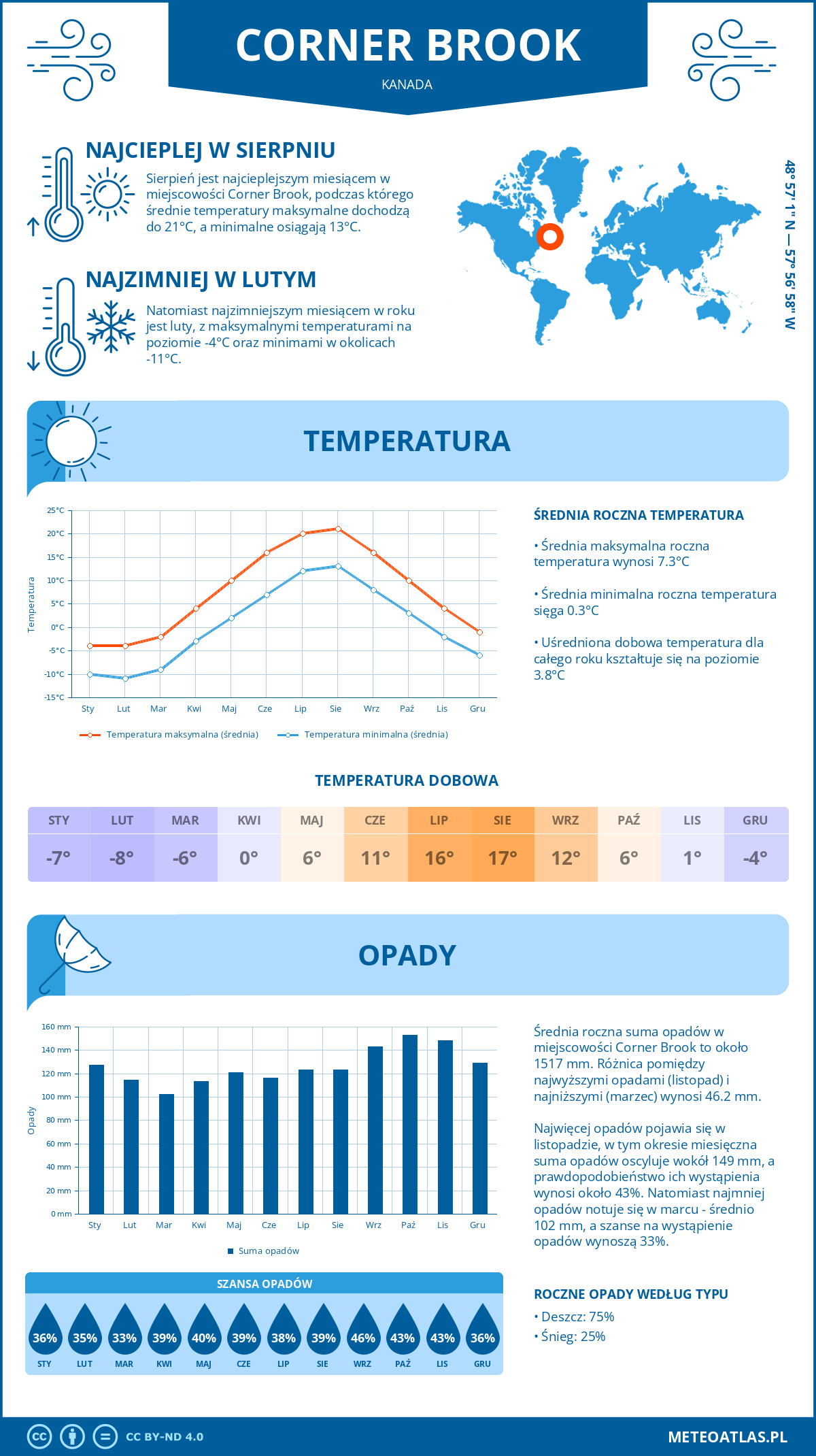 Pogoda Corner Brook (Kanada). Temperatura oraz opady.