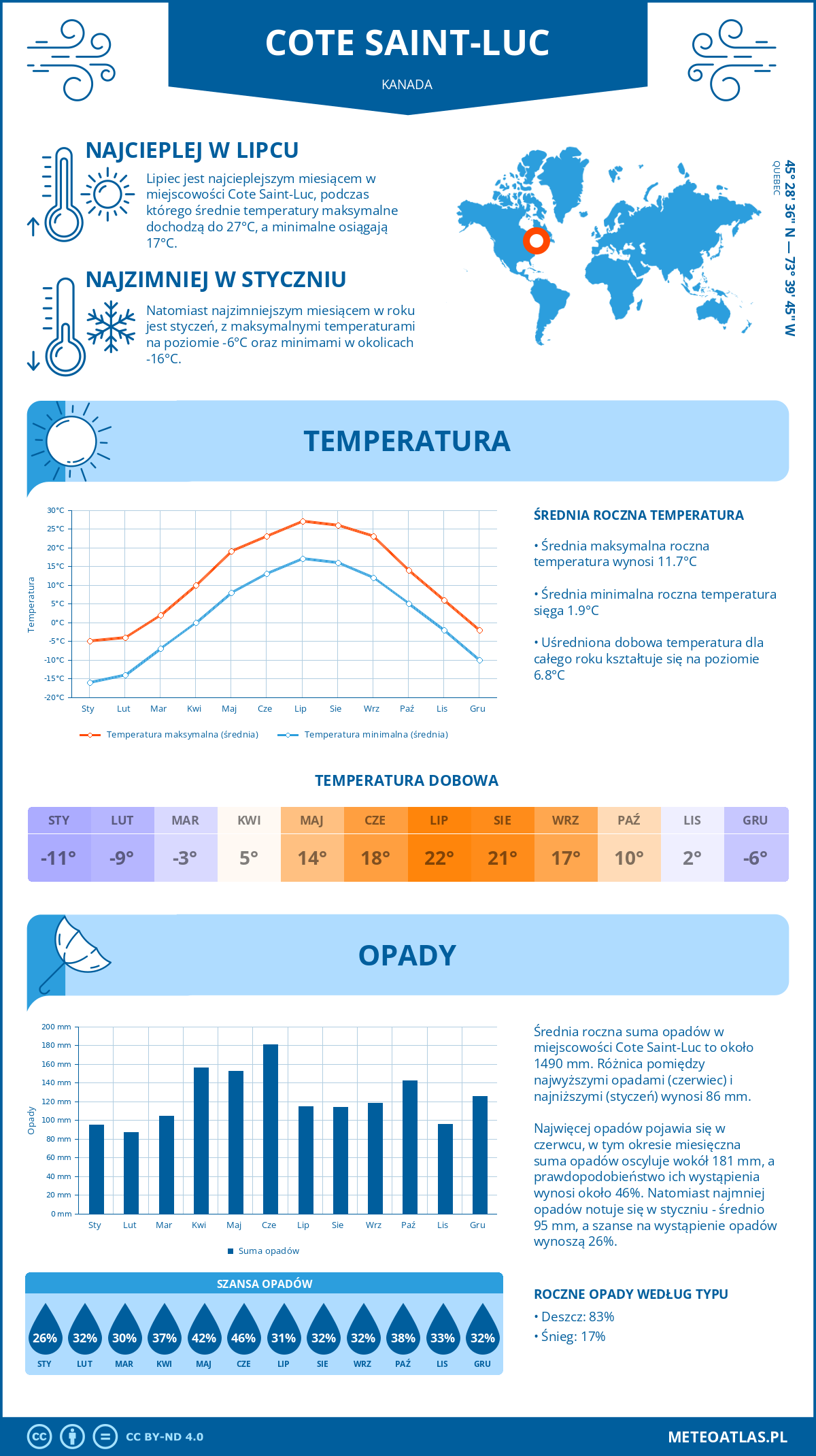 Infografika: Cote Saint-Luc (Kanada) – miesięczne temperatury i opady z wykresami rocznych trendów pogodowych