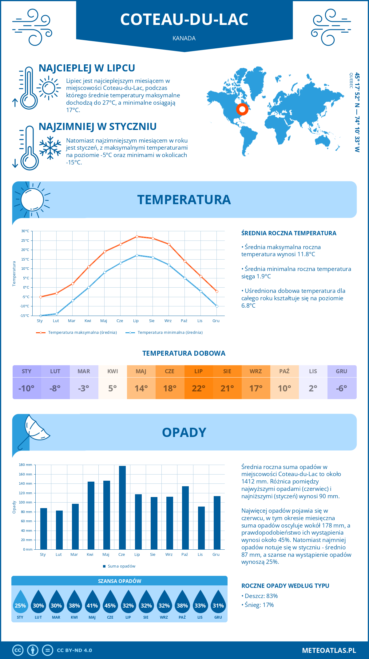 Infografika: Coteau-du-Lac (Kanada) – miesięczne temperatury i opady z wykresami rocznych trendów pogodowych