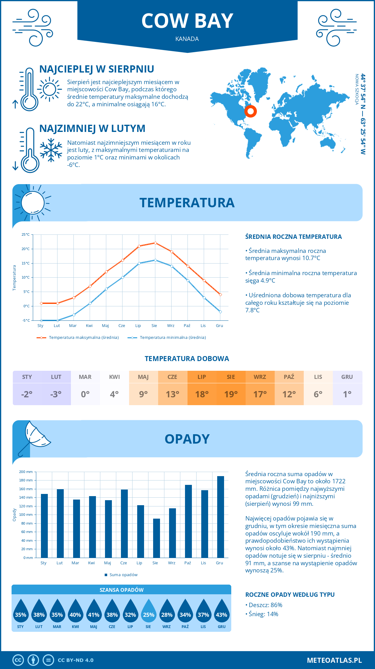 Infografika: Cow Bay (Kanada) – miesięczne temperatury i opady z wykresami rocznych trendów pogodowych