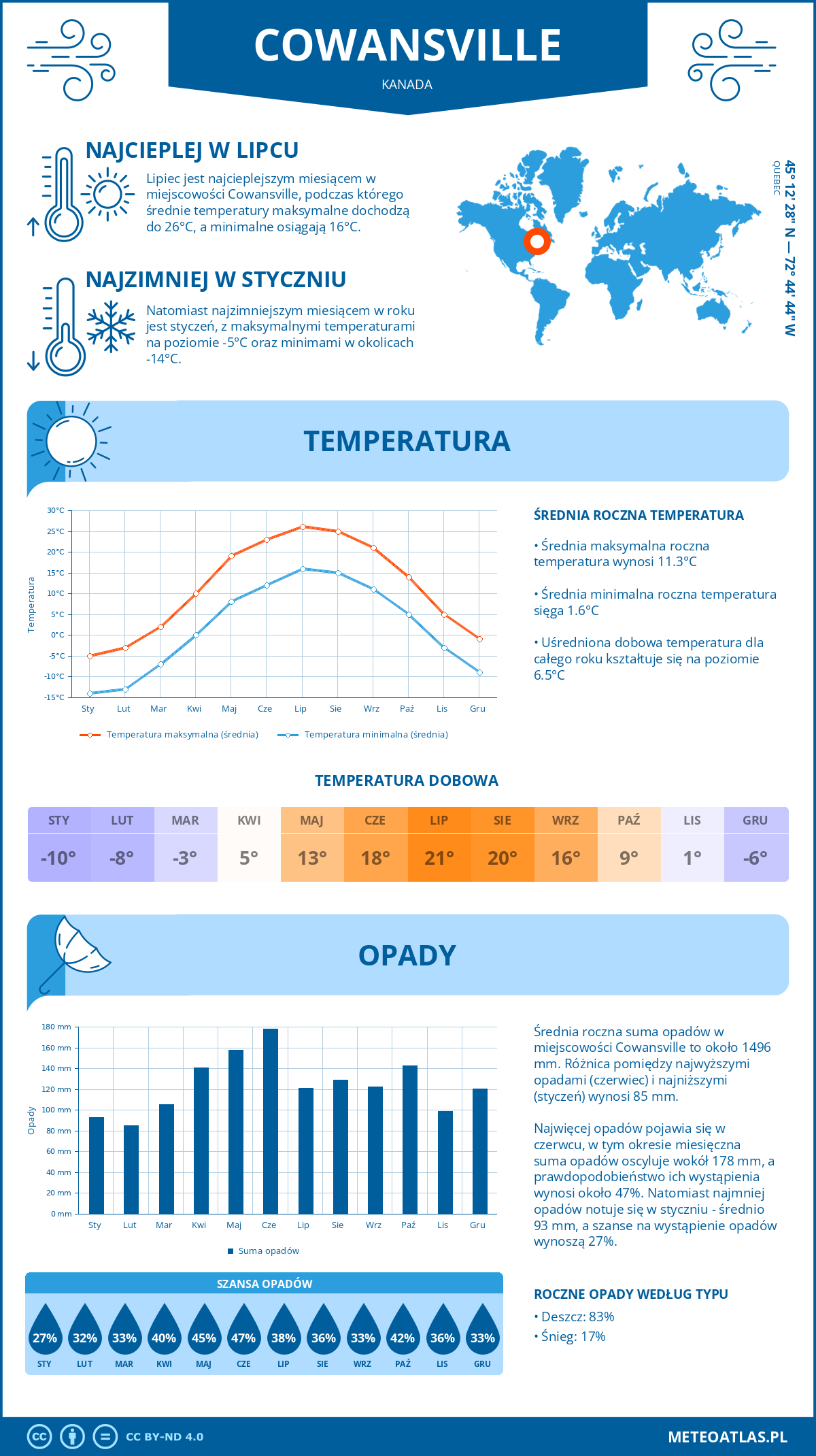 Infografika: Cowansville (Kanada) – miesięczne temperatury i opady z wykresami rocznych trendów pogodowych