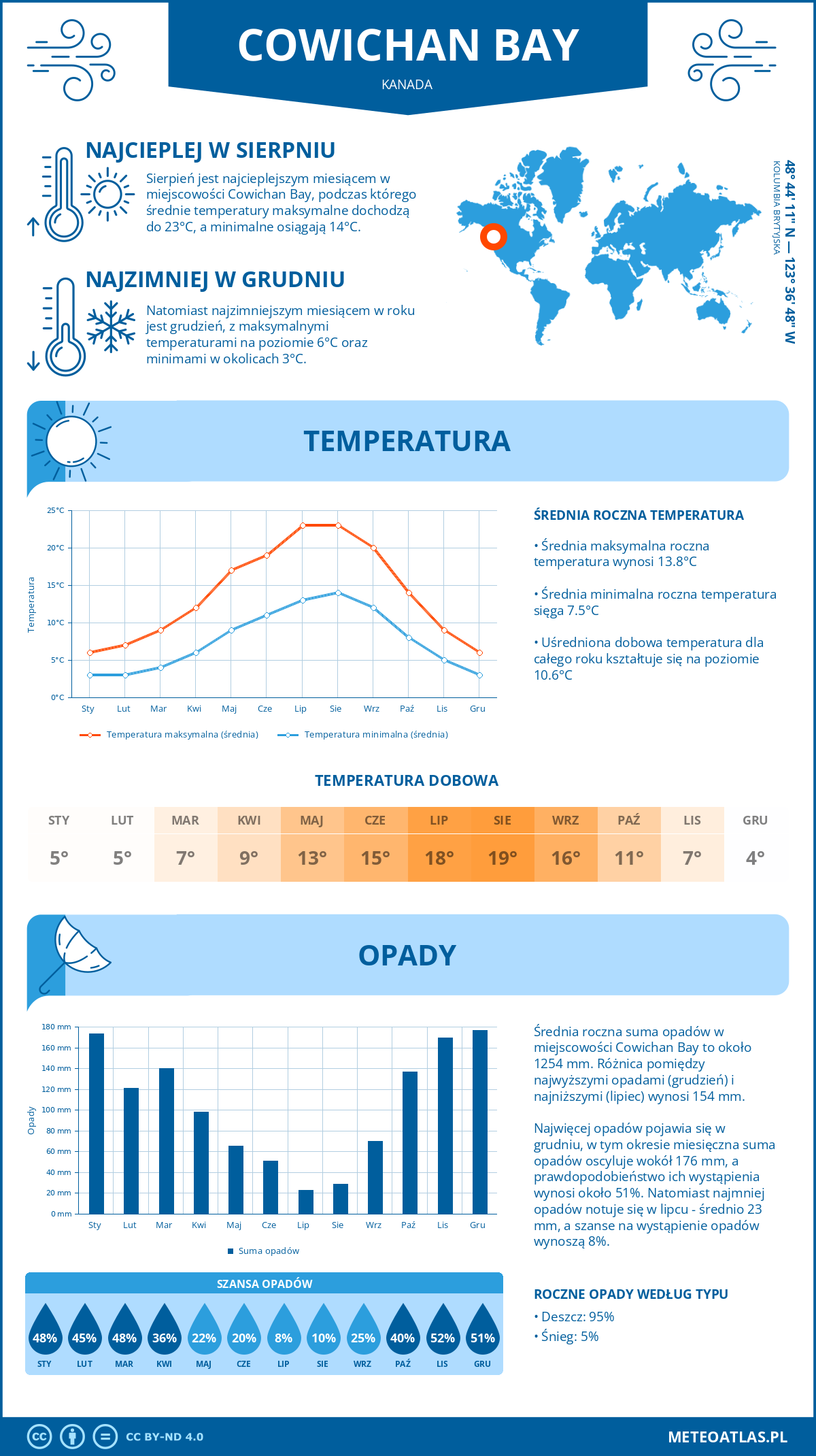 Infografika: Cowichan Bay (Kanada) – miesięczne temperatury i opady z wykresami rocznych trendów pogodowych