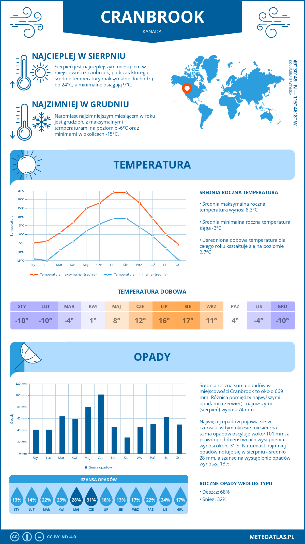 Pogoda Cranbrook (Kanada). Temperatura oraz opady.