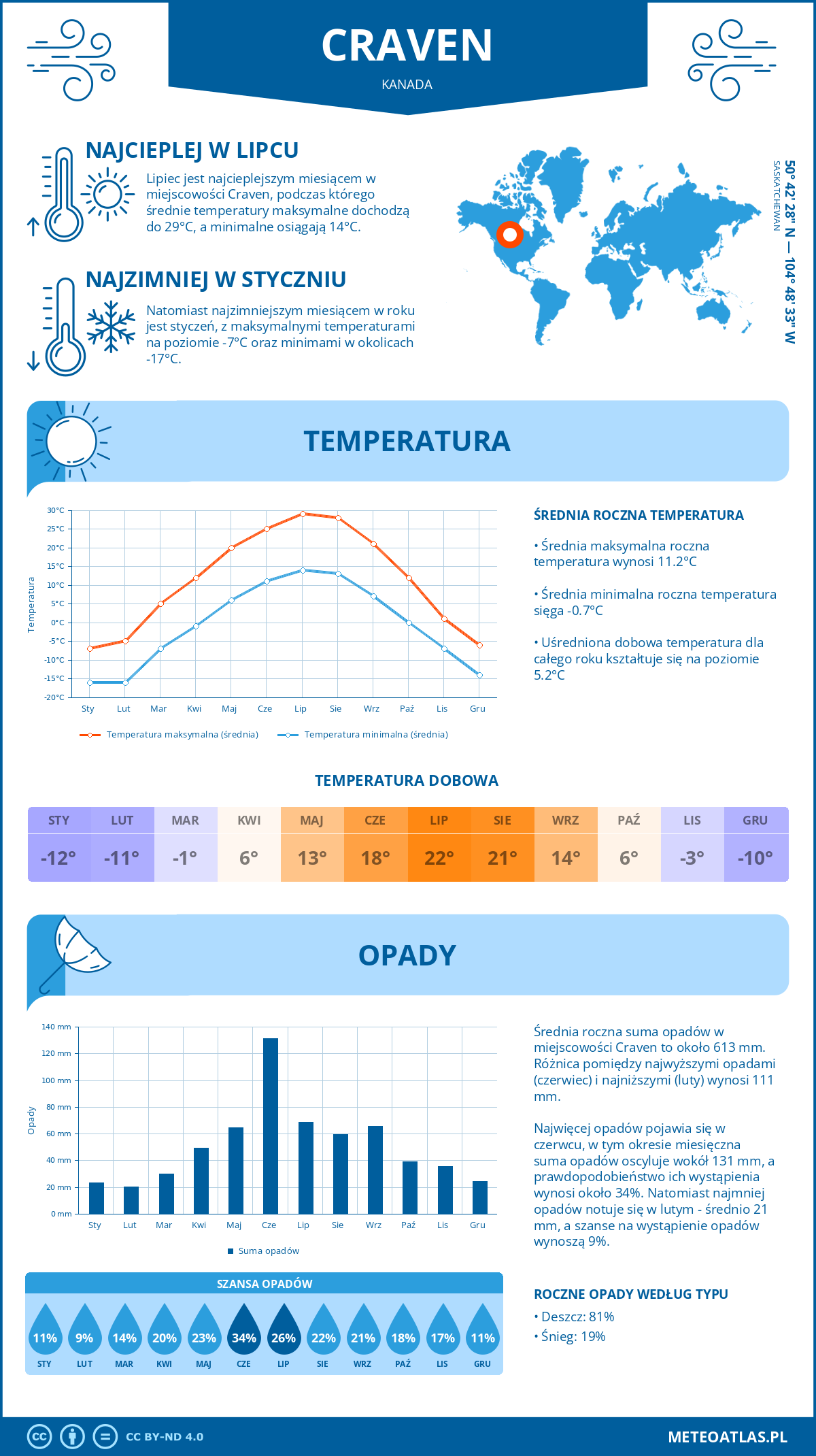 Pogoda Craven (Kanada). Temperatura oraz opady.