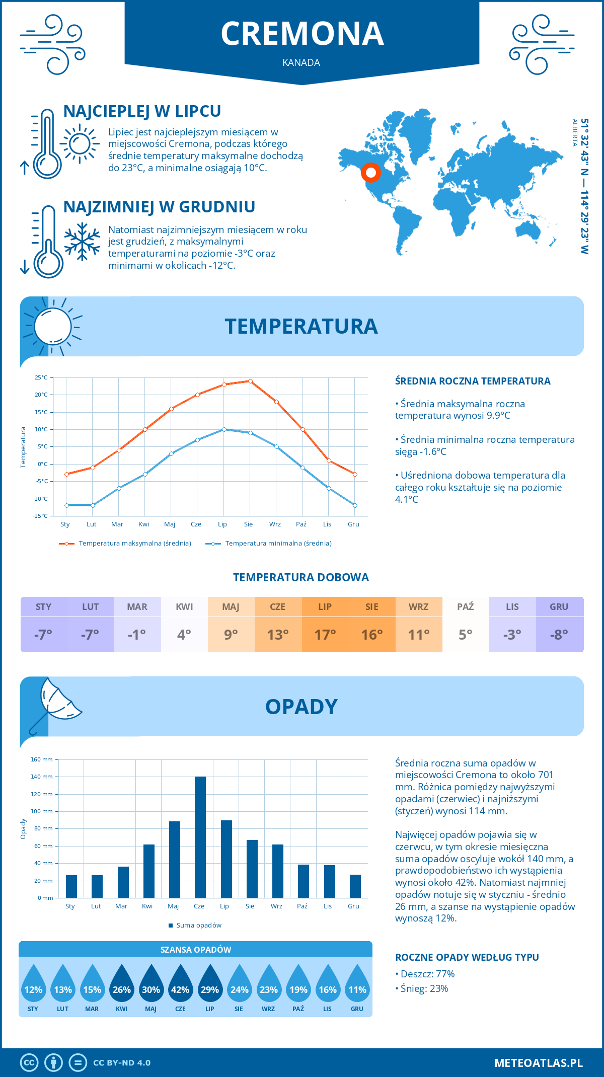 Pogoda Cremona (Kanada). Temperatura oraz opady.