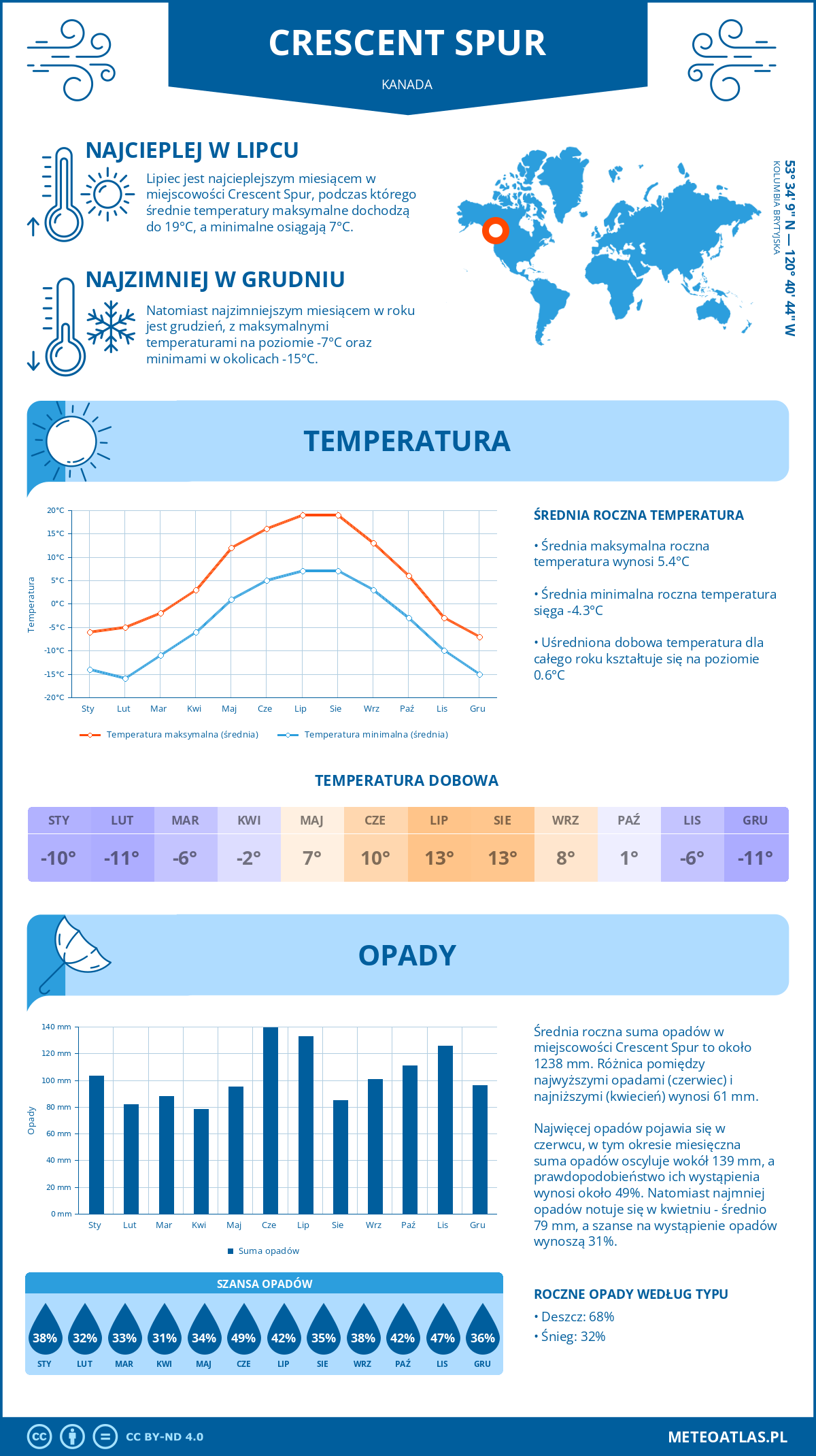 Pogoda Crescent Spur (Kanada). Temperatura oraz opady.