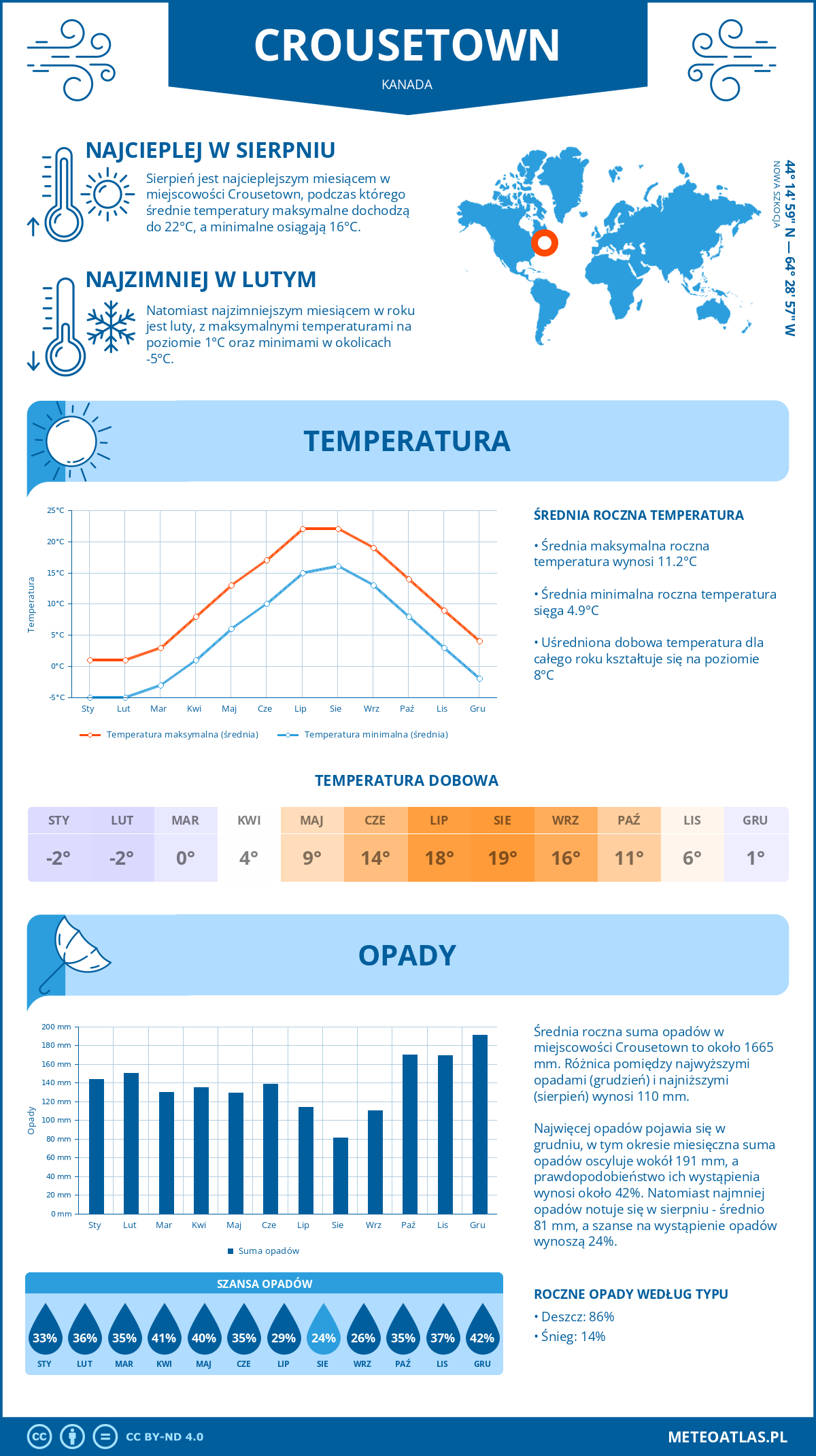 Infografika: Crousetown (Kanada) – miesięczne temperatury i opady z wykresami rocznych trendów pogodowych