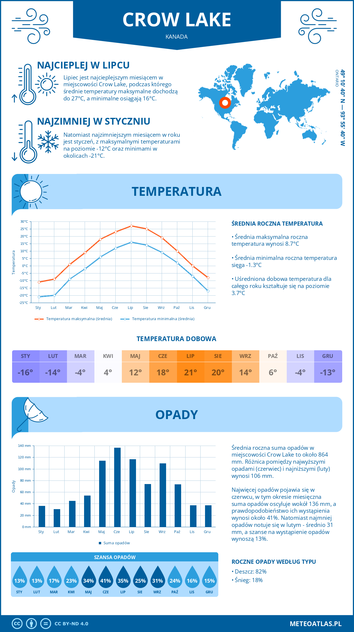 Infografika: Crow Lake (Kanada) – miesięczne temperatury i opady z wykresami rocznych trendów pogodowych