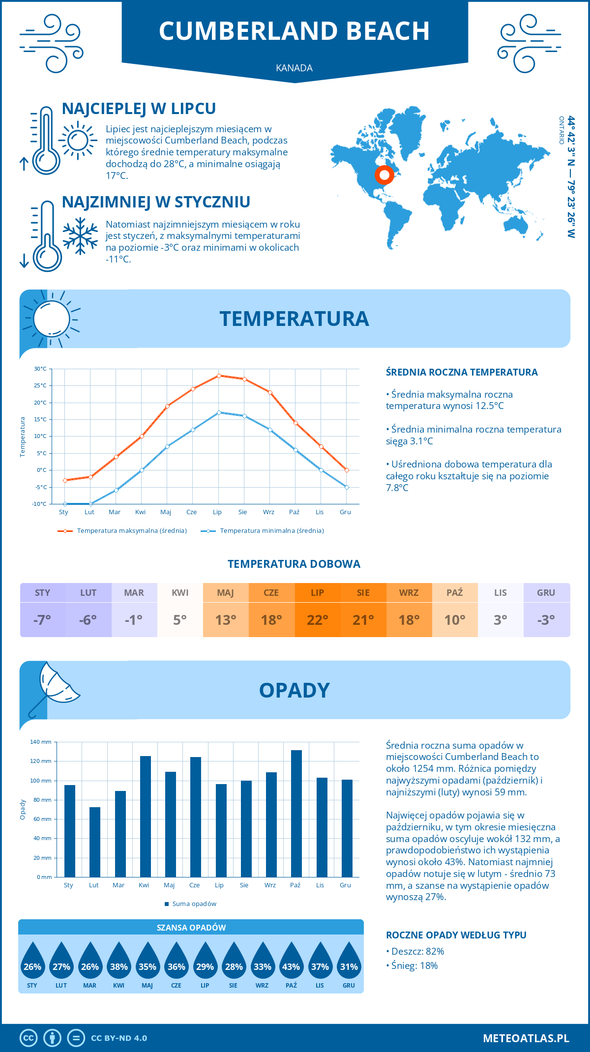 Infografika: Cumberland Beach (Kanada) – miesięczne temperatury i opady z wykresami rocznych trendów pogodowych