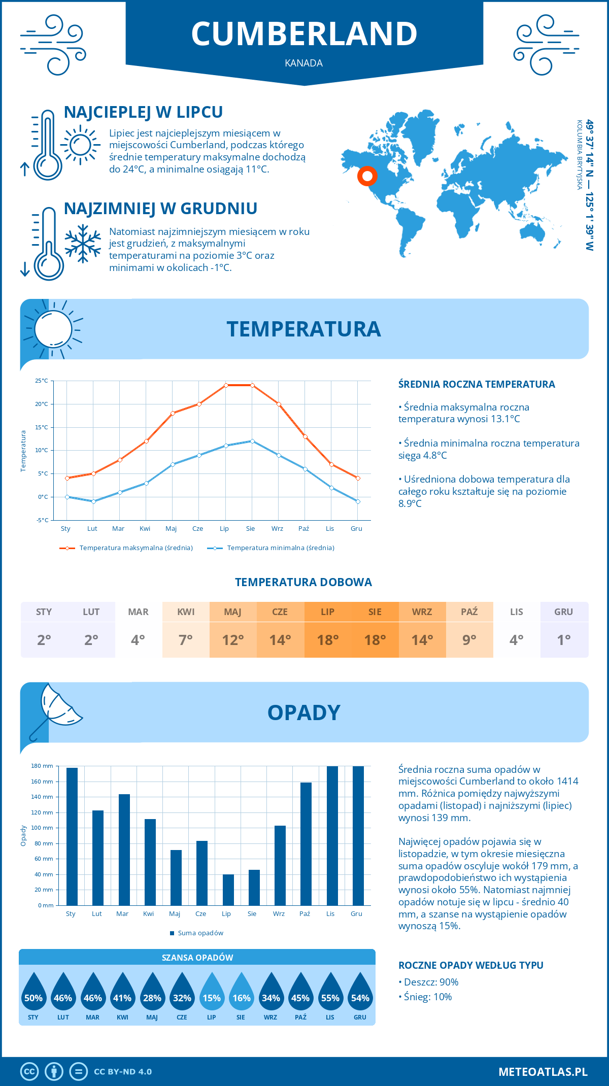 Infografika: Cumberland (Kanada) – miesięczne temperatury i opady z wykresami rocznych trendów pogodowych