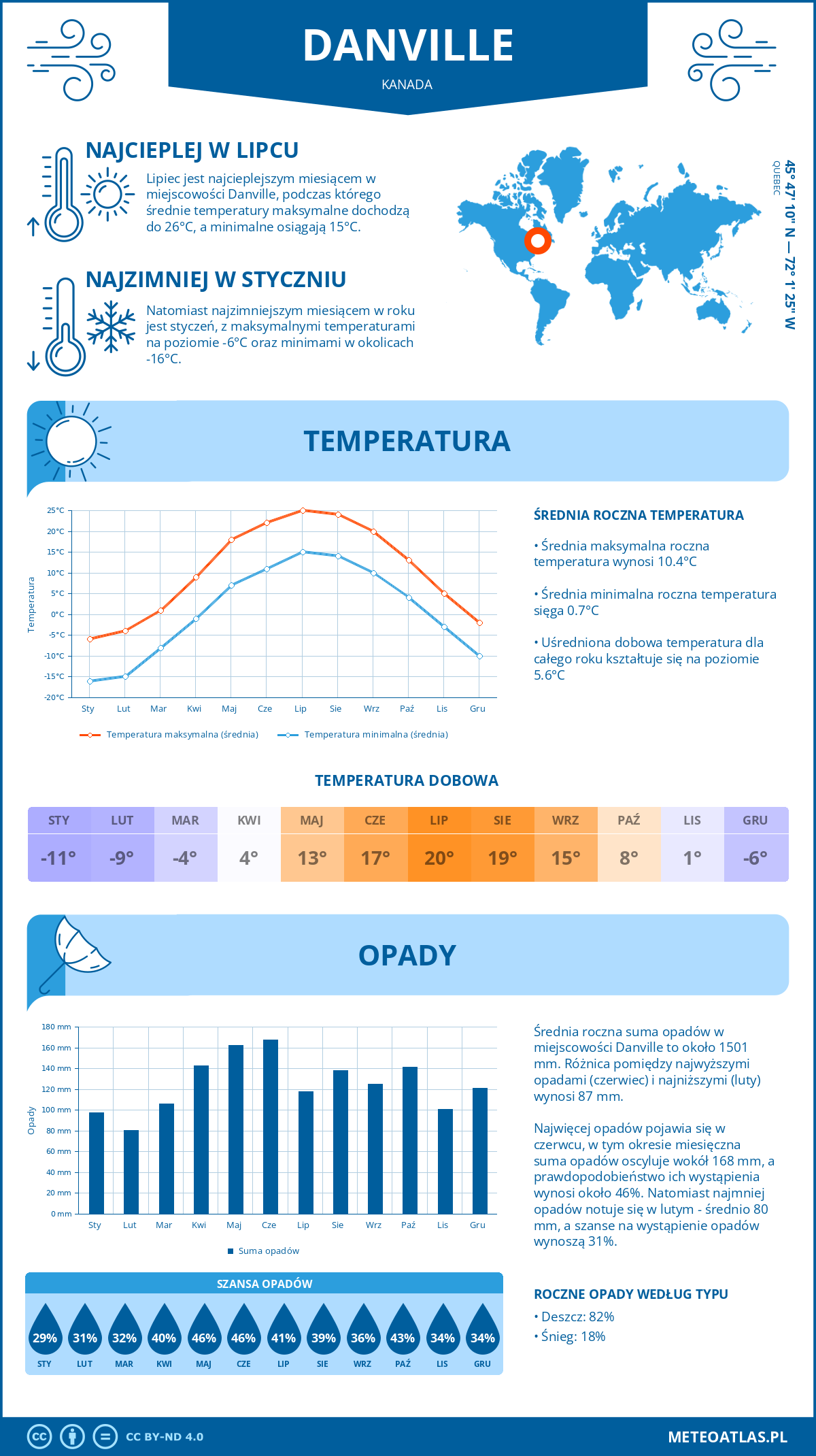 Pogoda Danville (Kanada). Temperatura oraz opady.