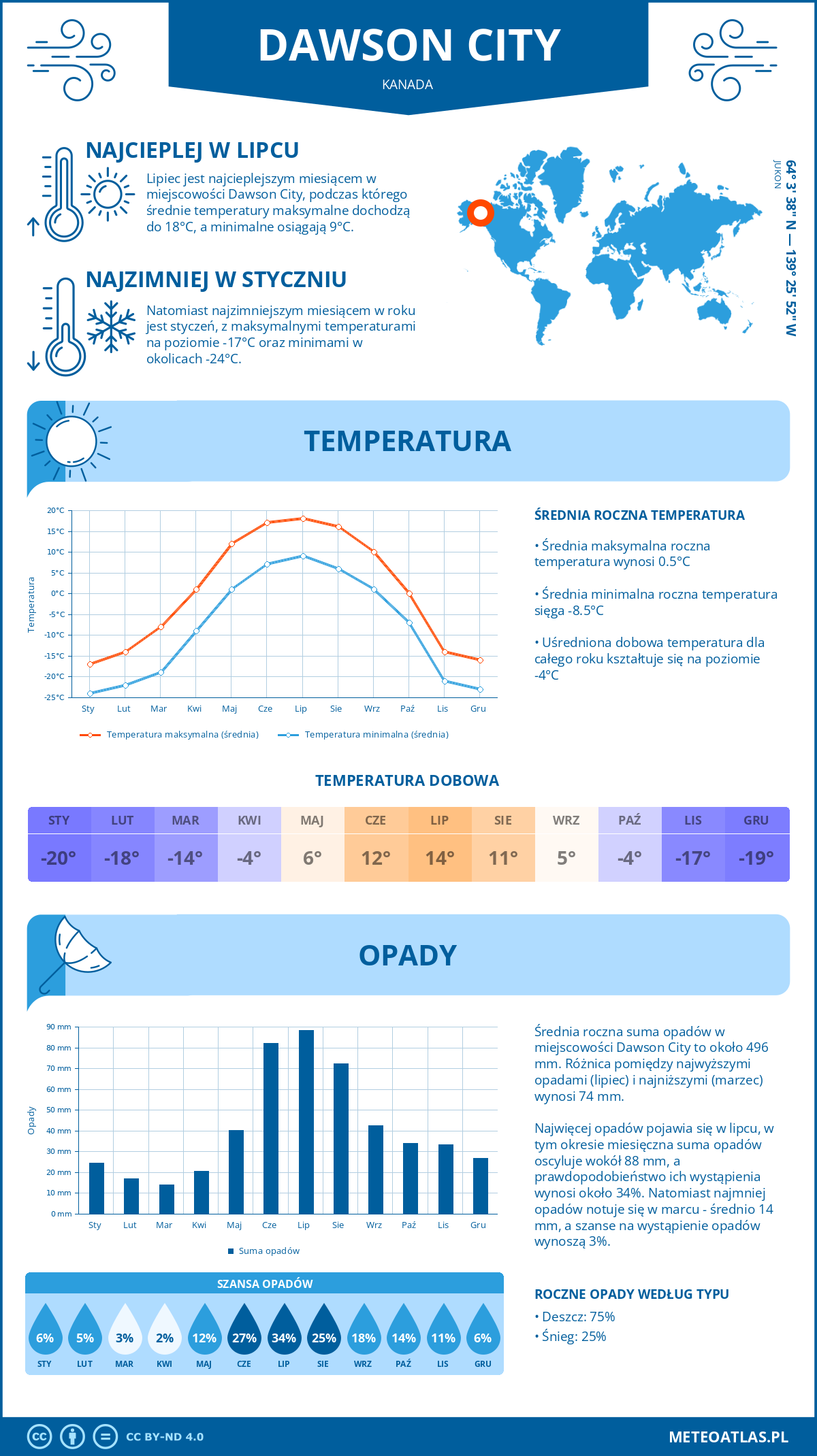 Pogoda Dawson City (Kanada). Temperatura oraz opady.