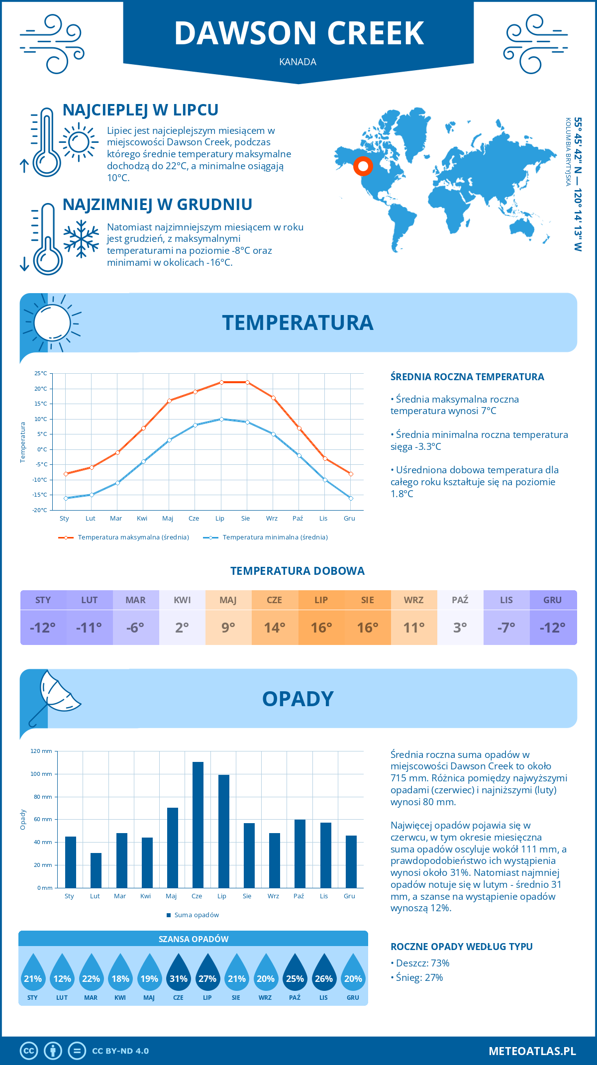 Infografika: Dawson Creek (Kanada) – miesięczne temperatury i opady z wykresami rocznych trendów pogodowych