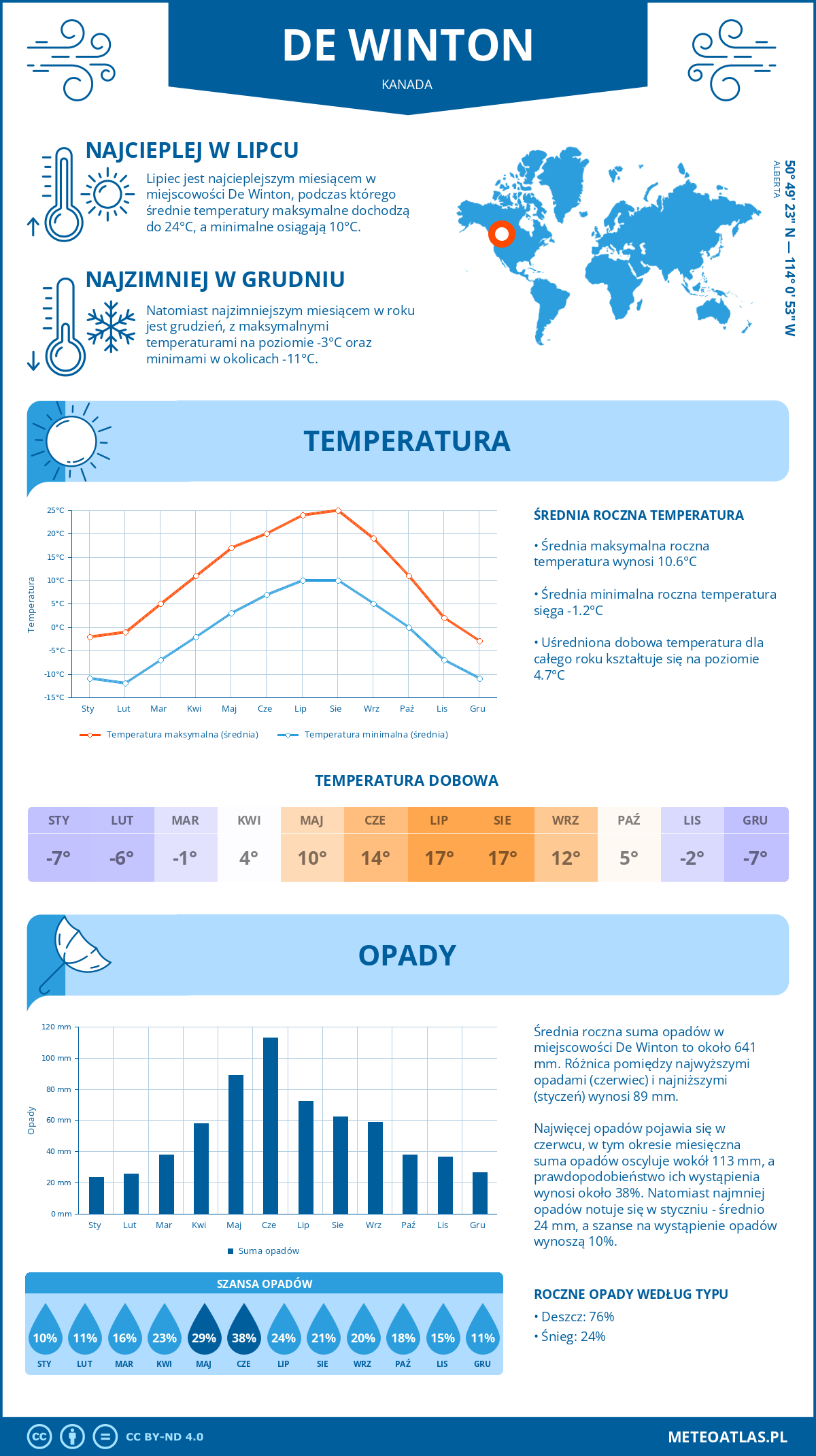 Pogoda De Winton (Kanada). Temperatura oraz opady.