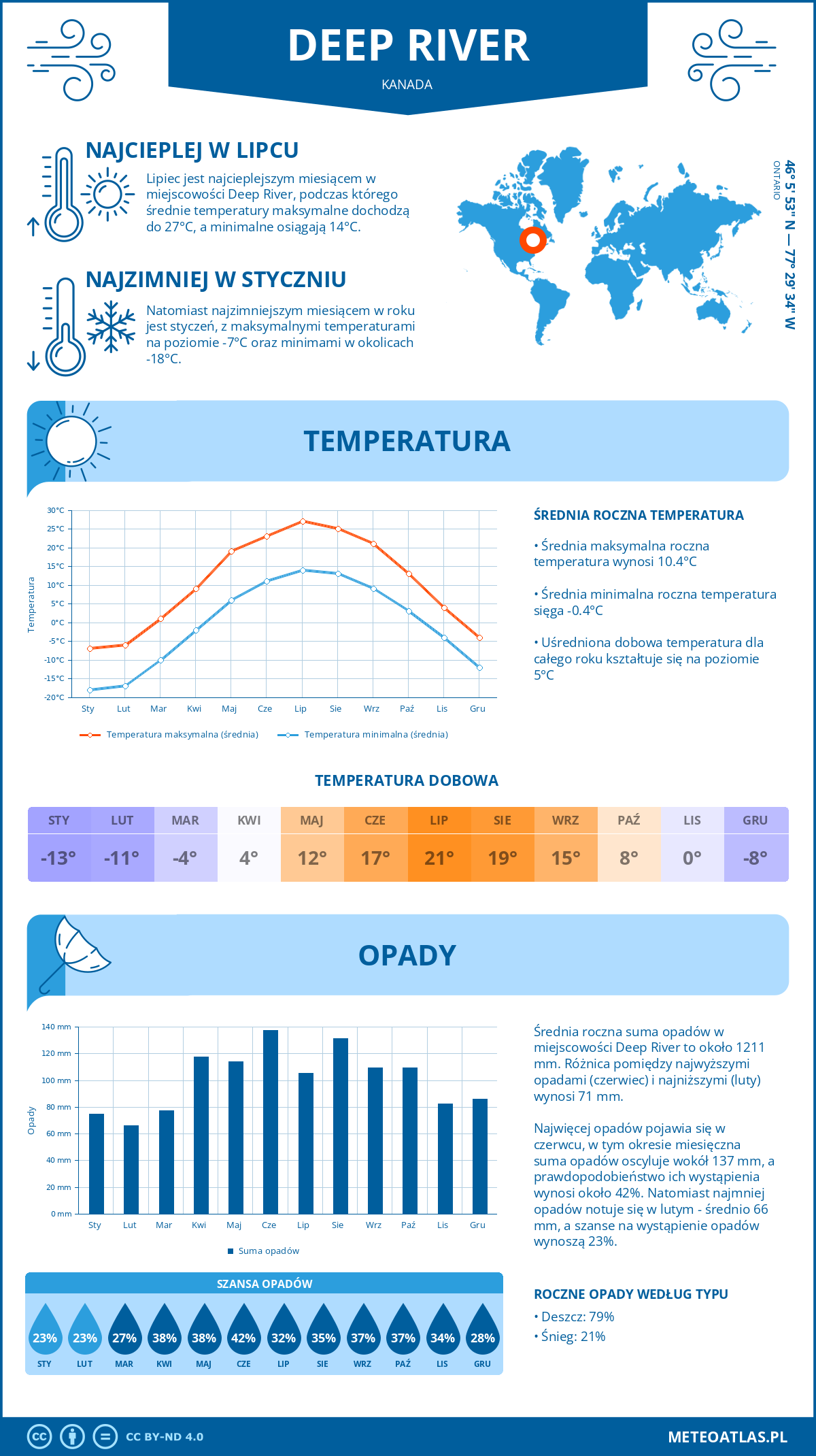 Infografika: Deep River (Kanada) – miesięczne temperatury i opady z wykresami rocznych trendów pogodowych