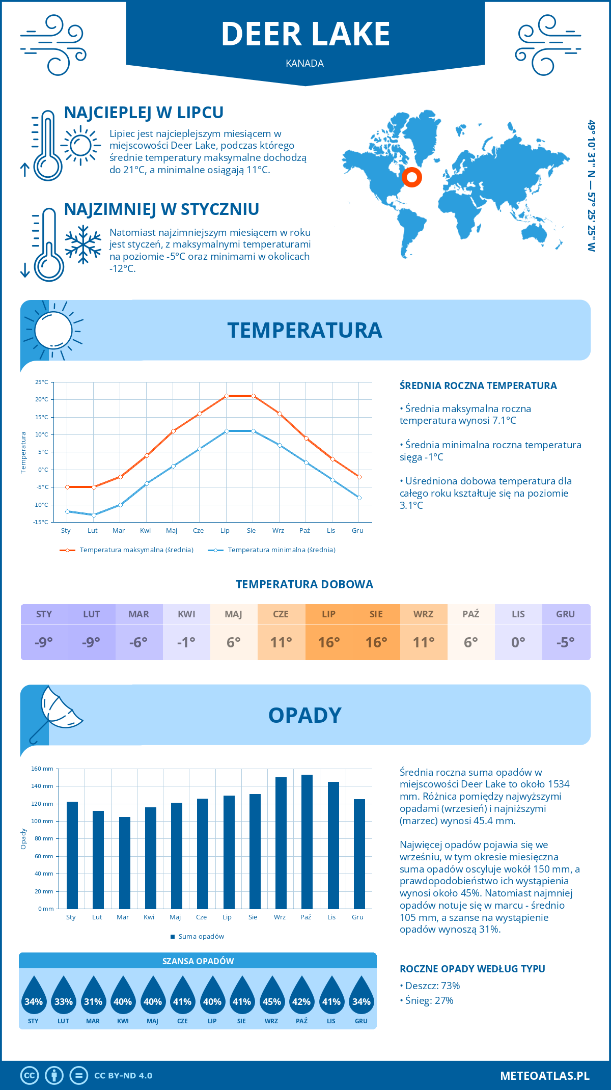 Infografika: Deer Lake (Kanada) – miesięczne temperatury i opady z wykresami rocznych trendów pogodowych