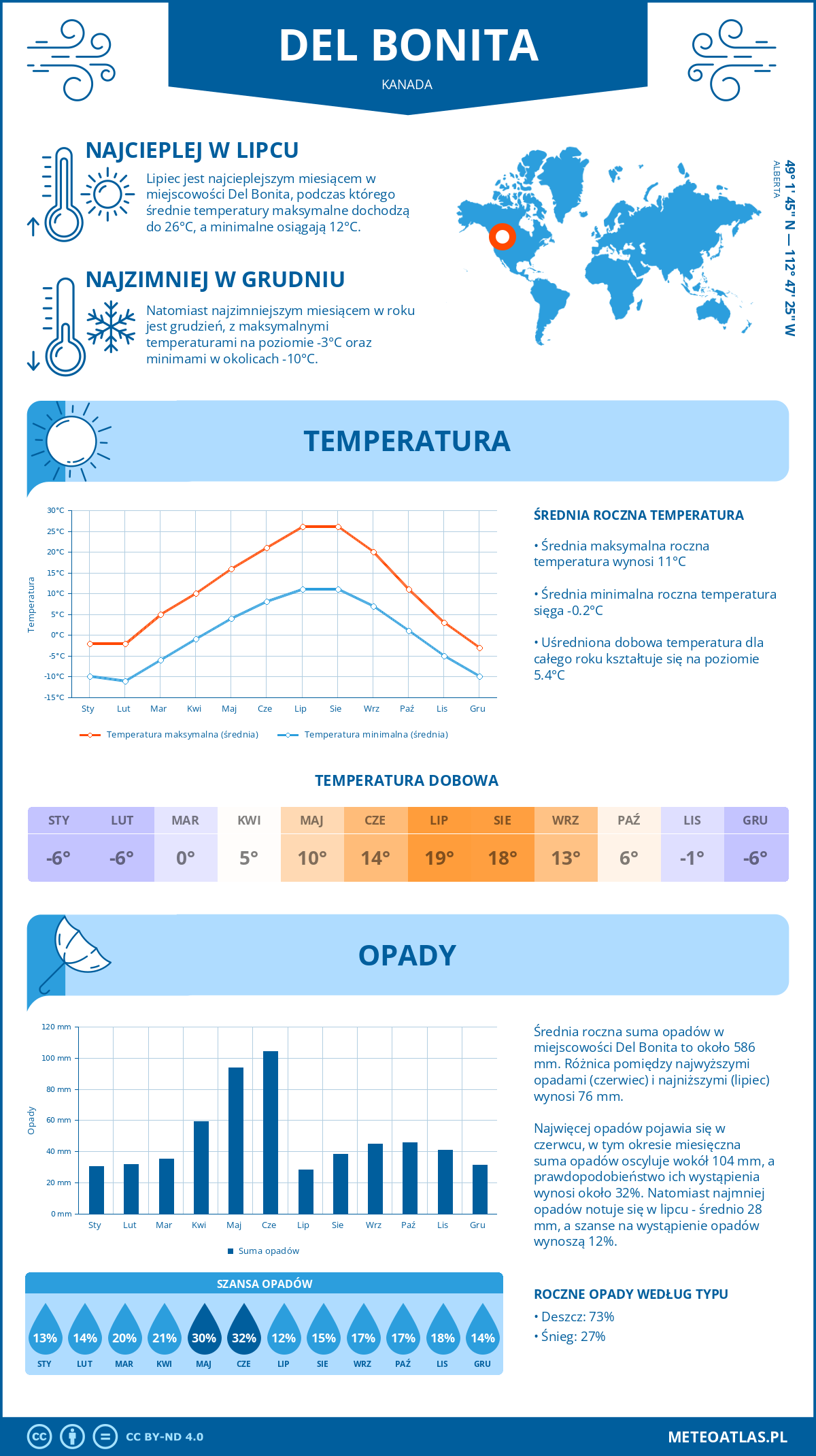 Pogoda Del Bonita (Kanada). Temperatura oraz opady.