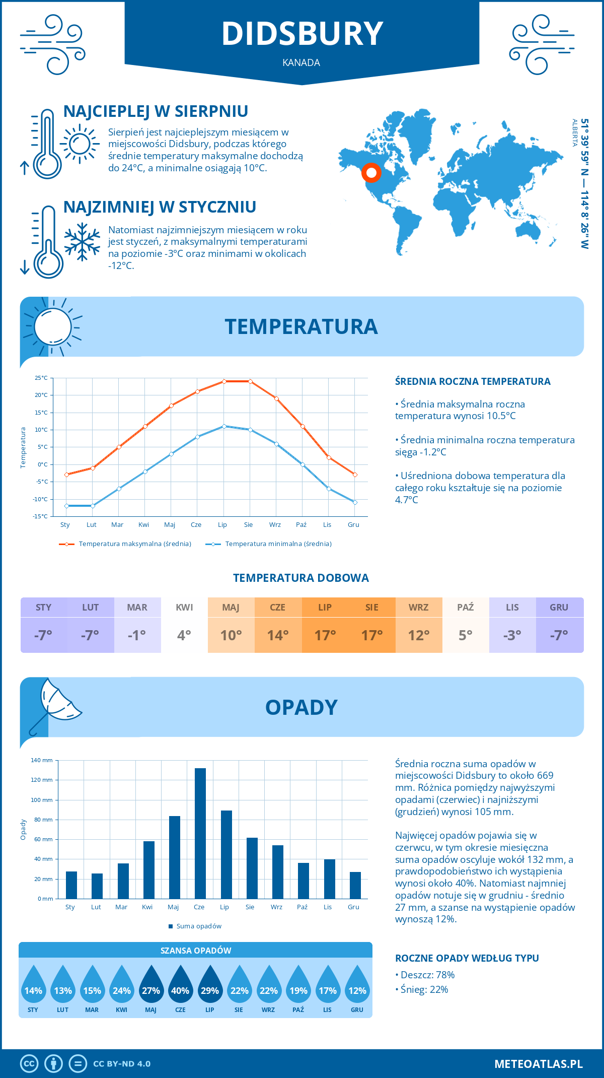 Infografika: Didsbury (Kanada) – miesięczne temperatury i opady z wykresami rocznych trendów pogodowych