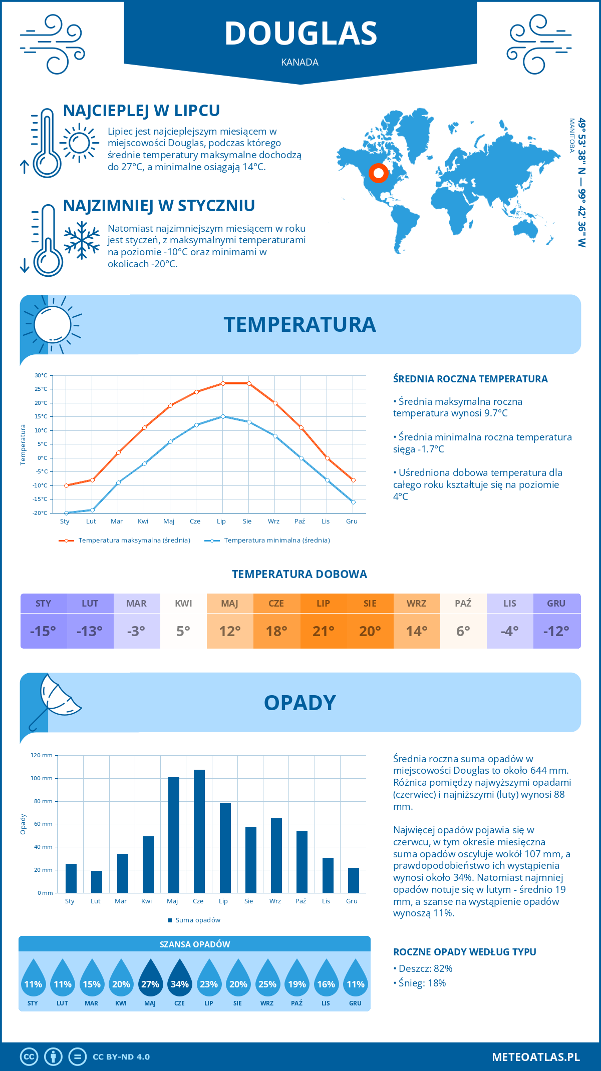 Infografika: Douglas (Kanada) – miesięczne temperatury i opady z wykresami rocznych trendów pogodowych