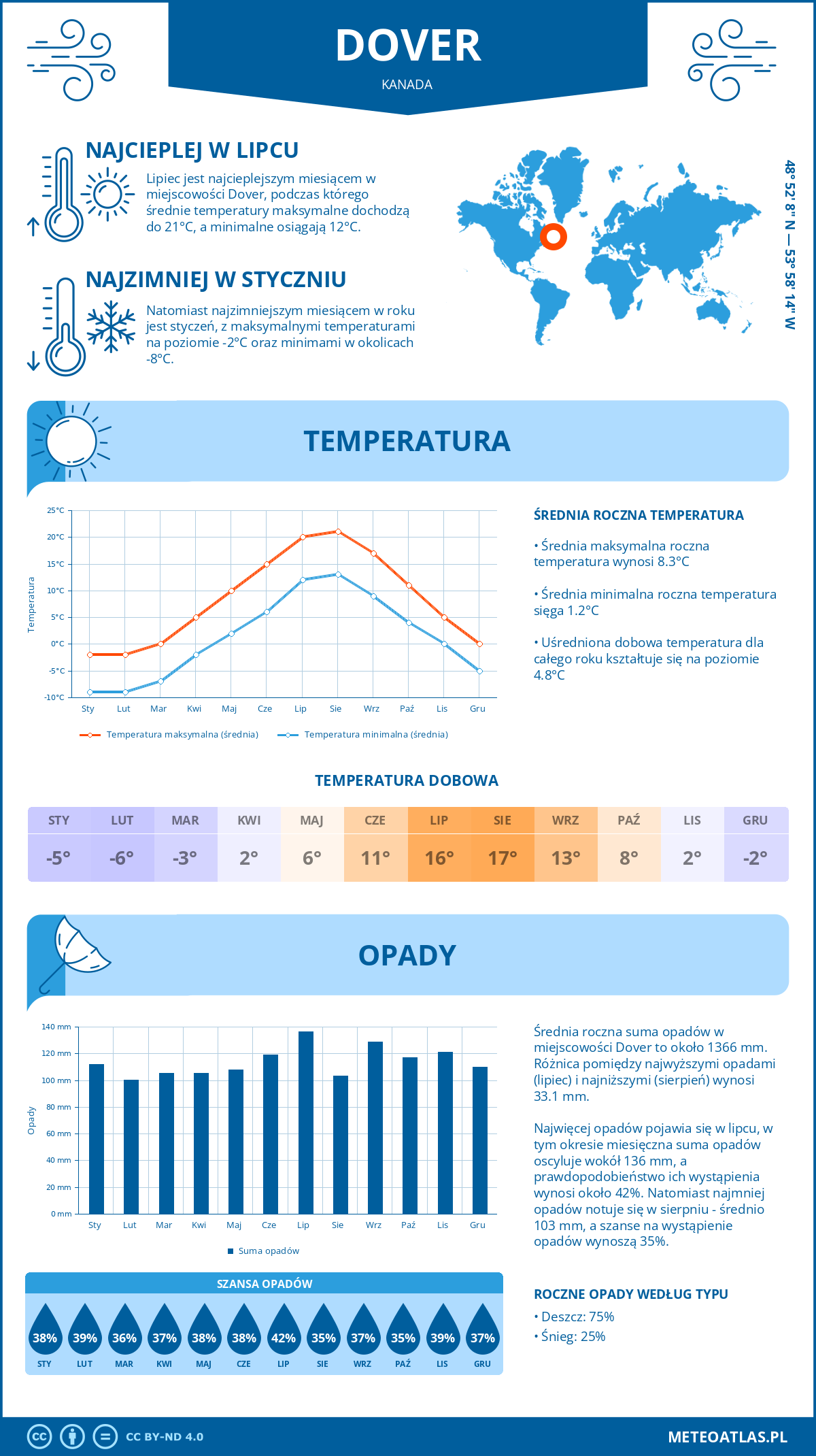 Pogoda Dover (Kanada). Temperatura oraz opady.