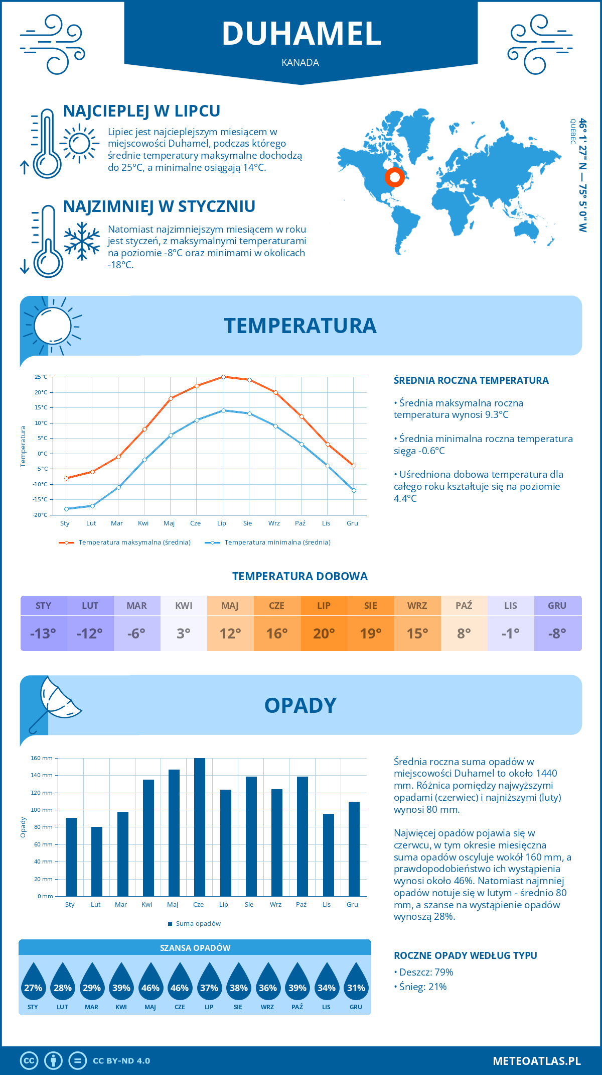 Pogoda Duhamel (Kanada). Temperatura oraz opady.