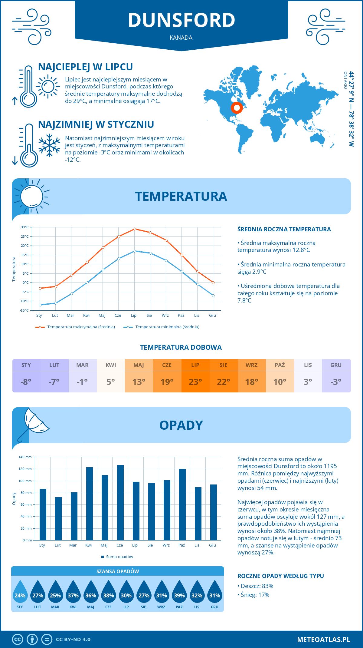 Infografika: Dunsford (Kanada) – miesięczne temperatury i opady z wykresami rocznych trendów pogodowych