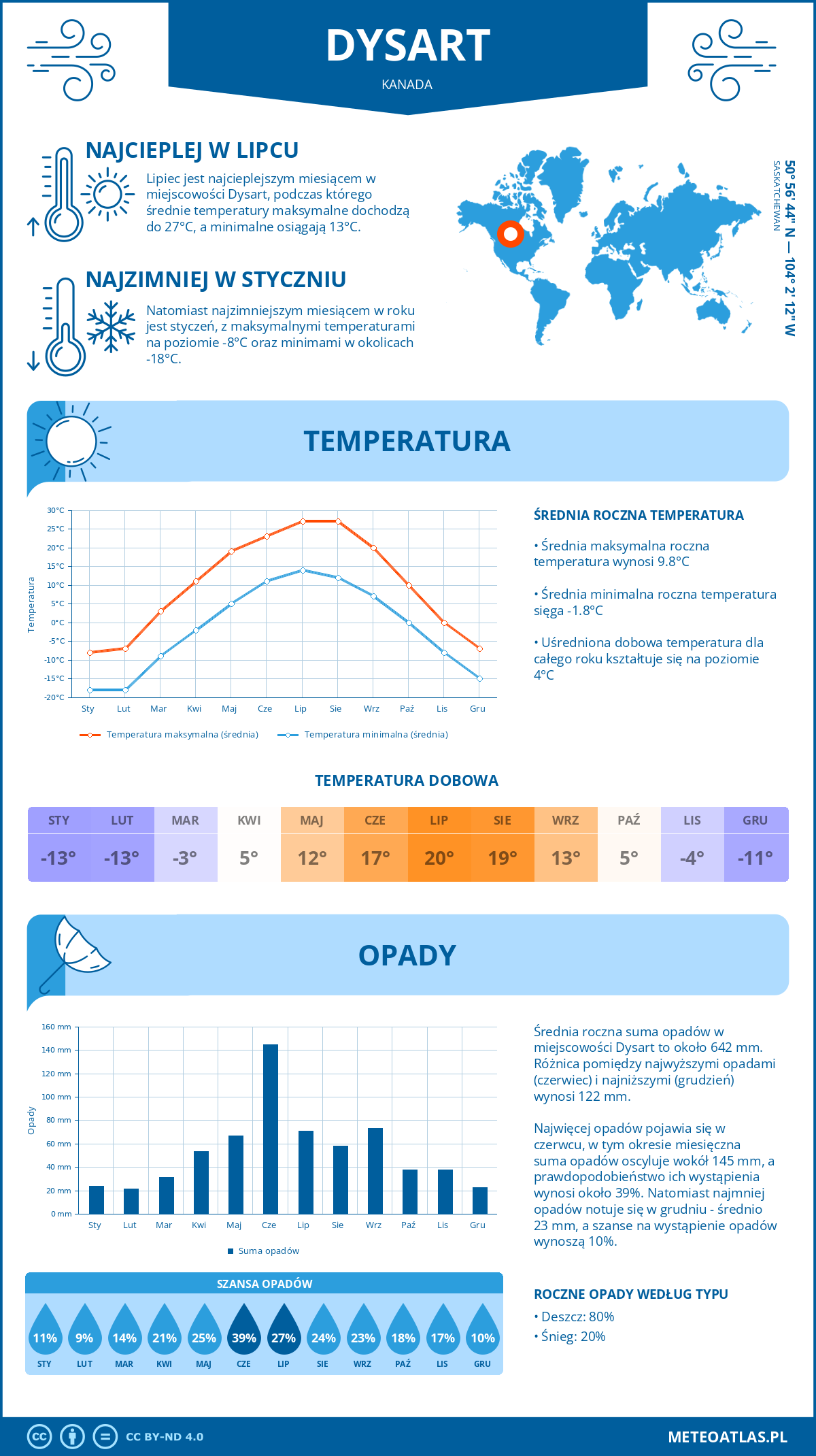 Pogoda Dysart (Kanada). Temperatura oraz opady.