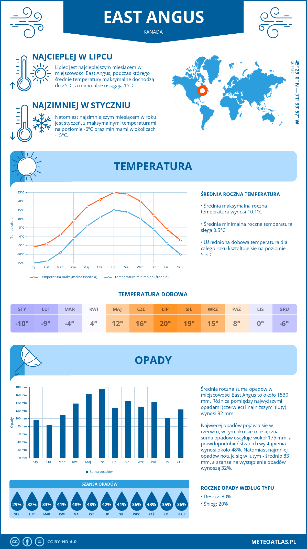 Infografika: East Angus (Kanada) – miesięczne temperatury i opady z wykresami rocznych trendów pogodowych