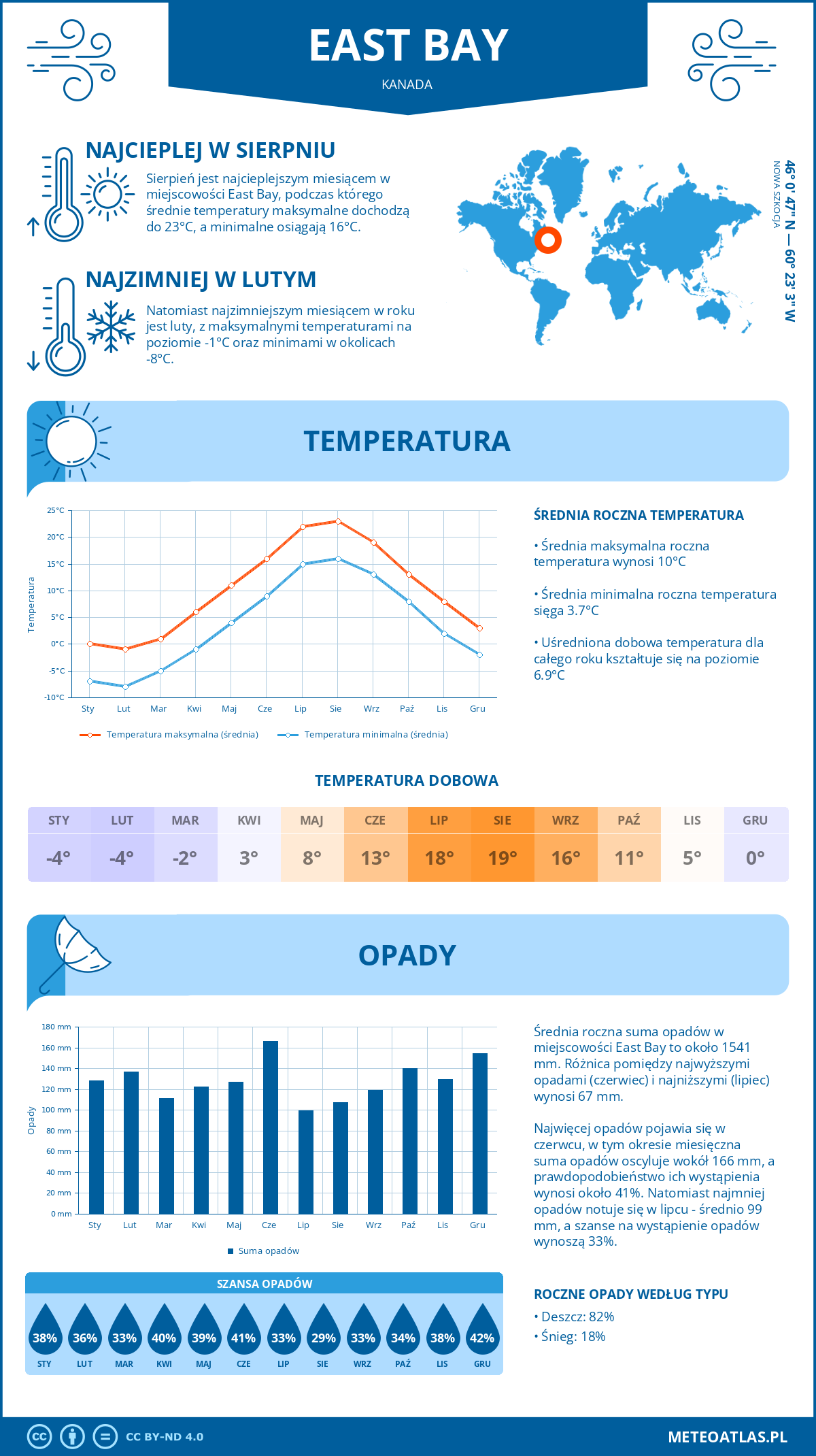 Infografika: East Bay (Kanada) – miesięczne temperatury i opady z wykresami rocznych trendów pogodowych