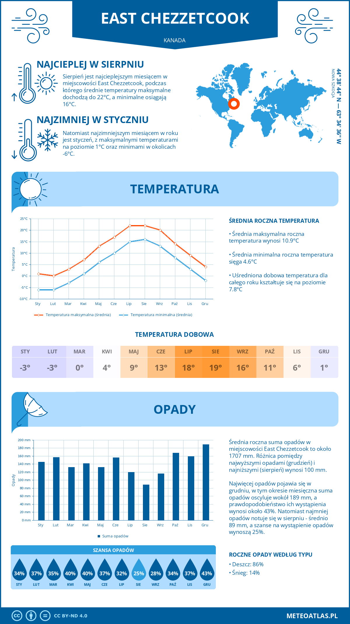 Infografika: East Chezzetcook (Kanada) – miesięczne temperatury i opady z wykresami rocznych trendów pogodowych