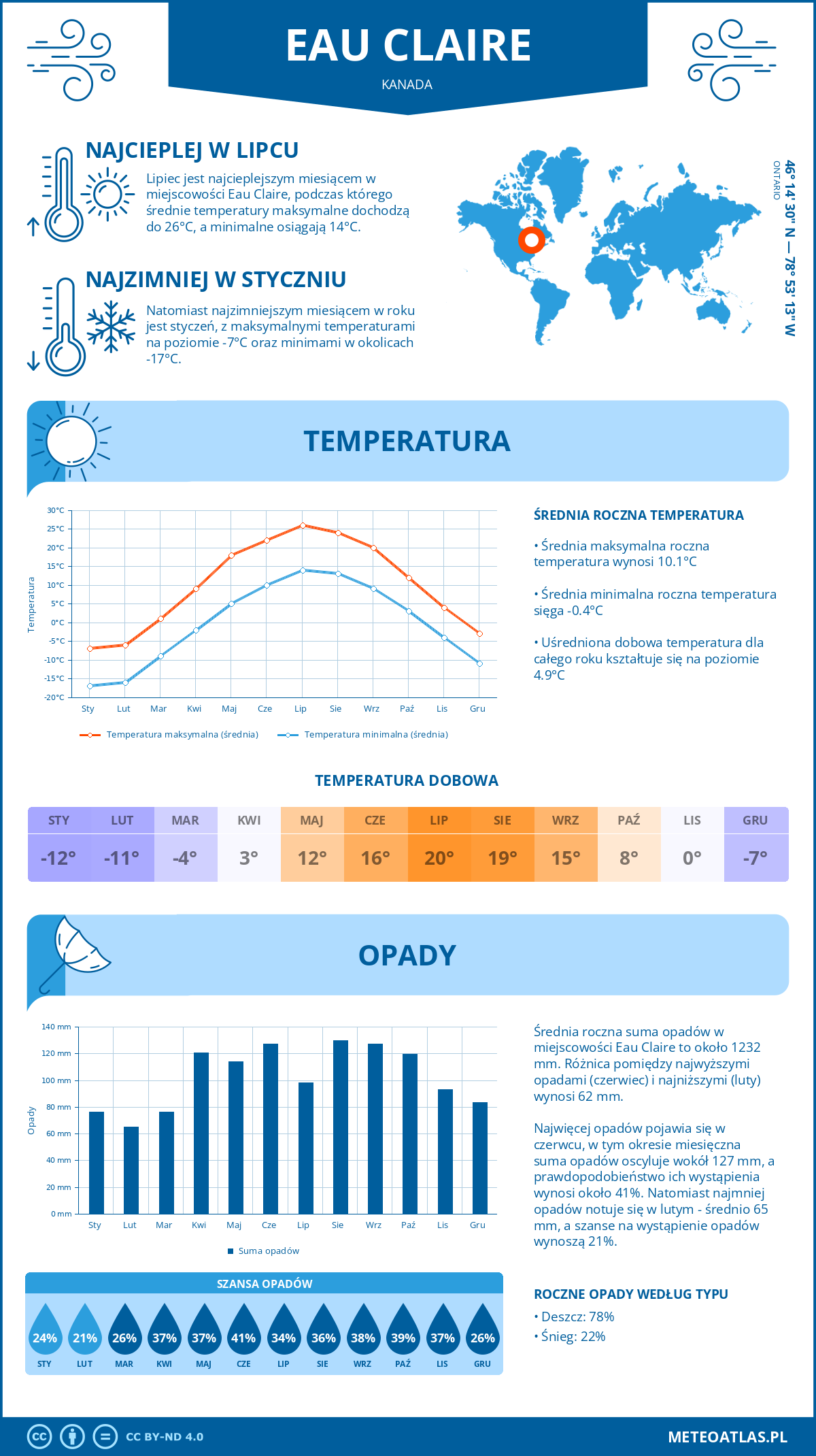 Pogoda Eau Claire (Kanada). Temperatura oraz opady.