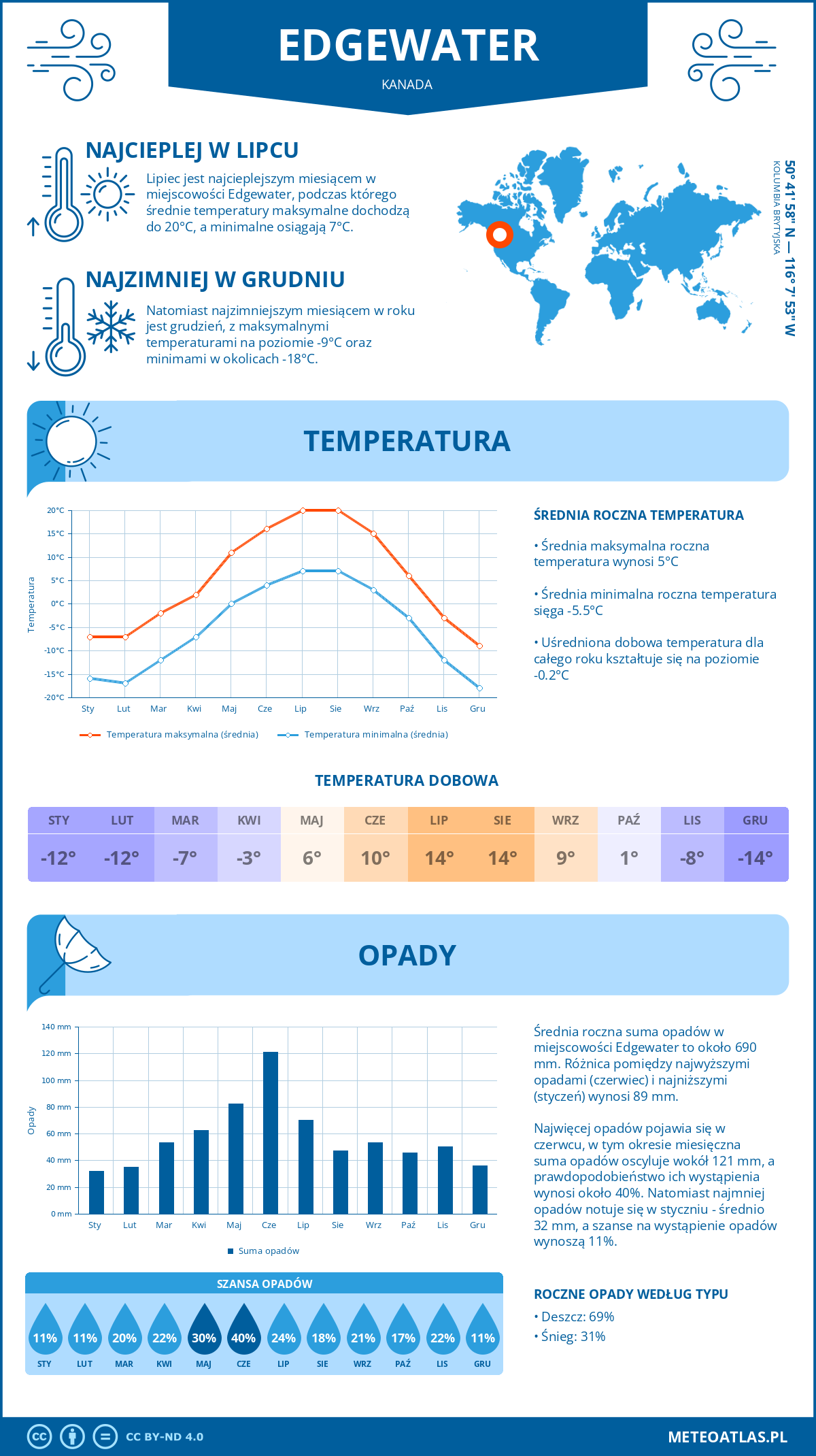 Pogoda Edgewater (Kanada). Temperatura oraz opady.