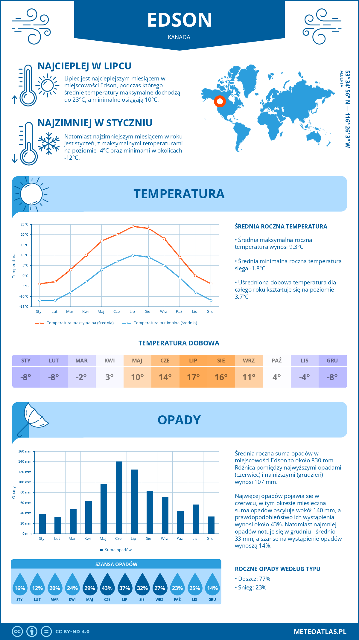 Pogoda Edson (Kanada). Temperatura oraz opady.