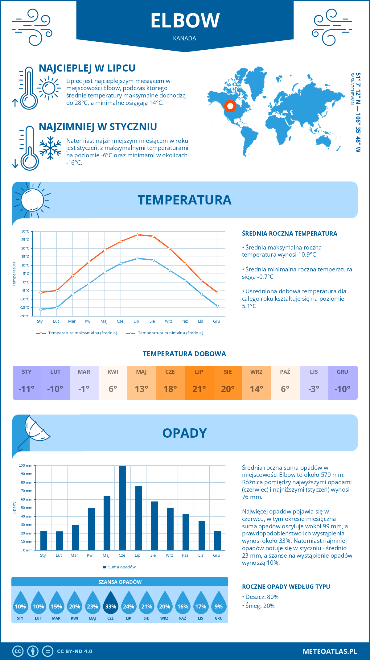 Pogoda Elbow (Kanada). Temperatura oraz opady.