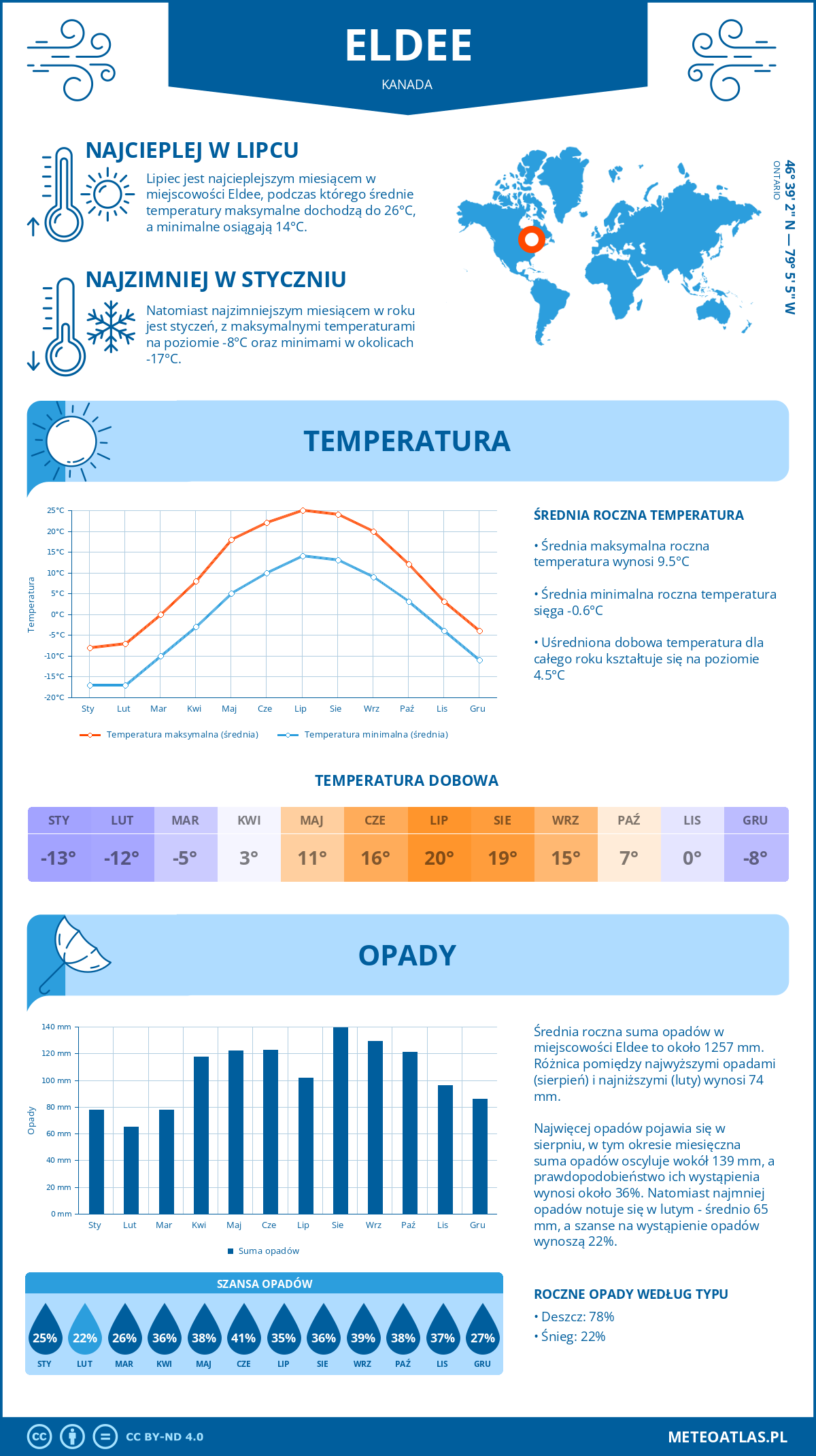 Pogoda Eldee (Kanada). Temperatura oraz opady.